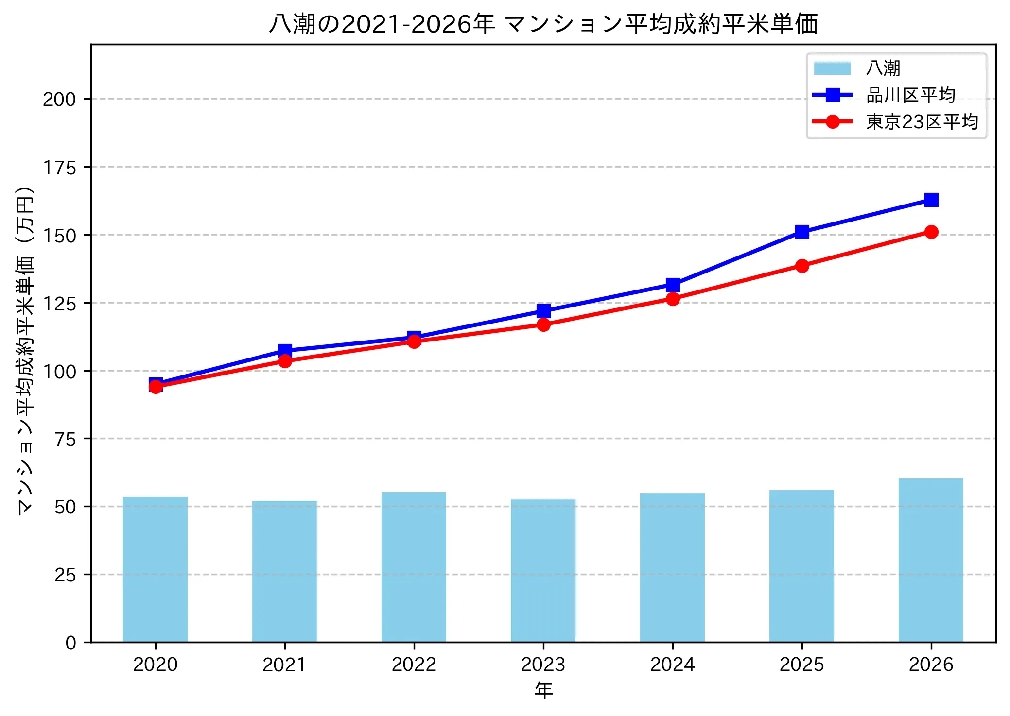 八潮の成約平米単価推移グラフ