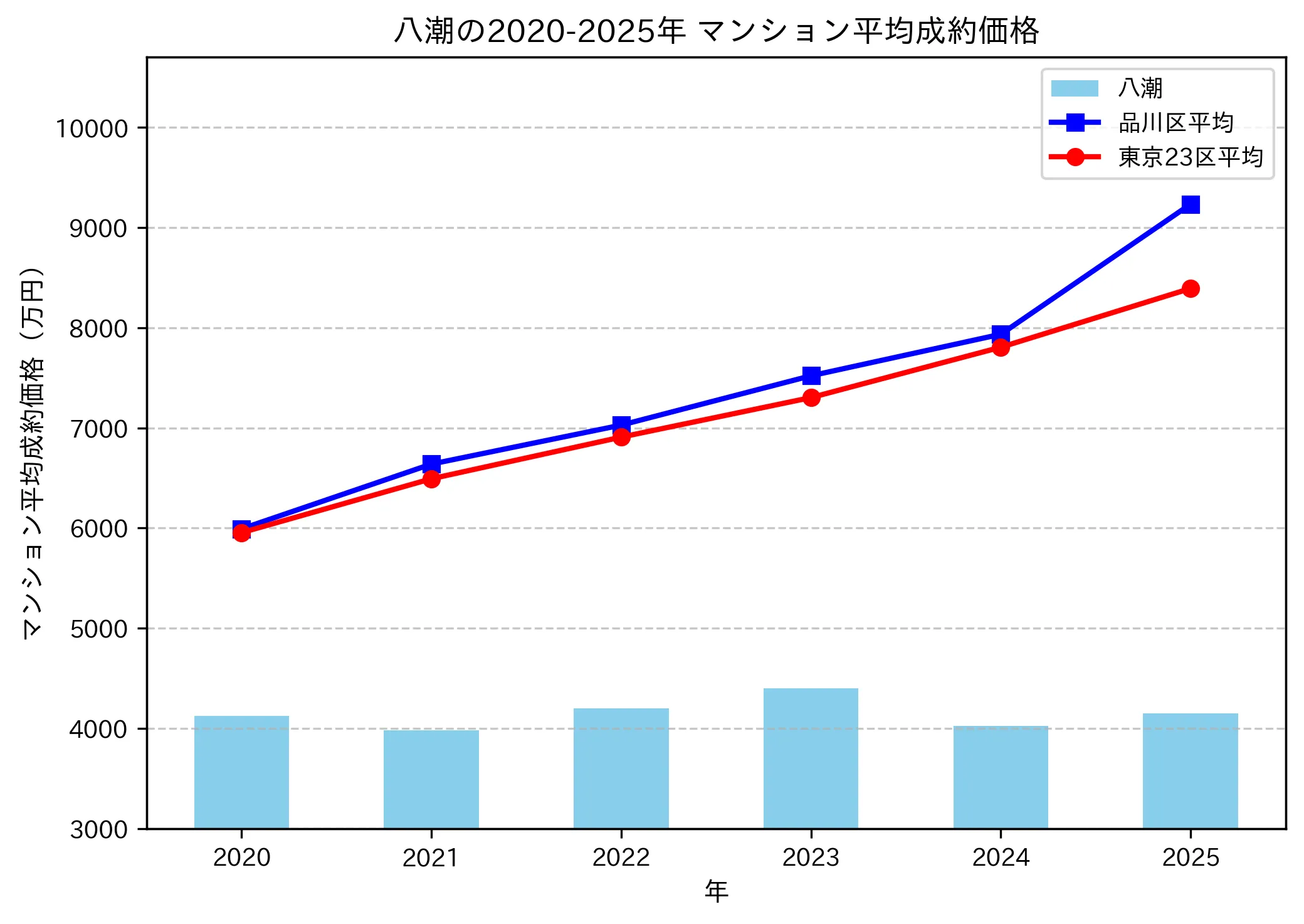 2020～2025年八潮の年ごとのマンション平均成約価格の推移グラフ