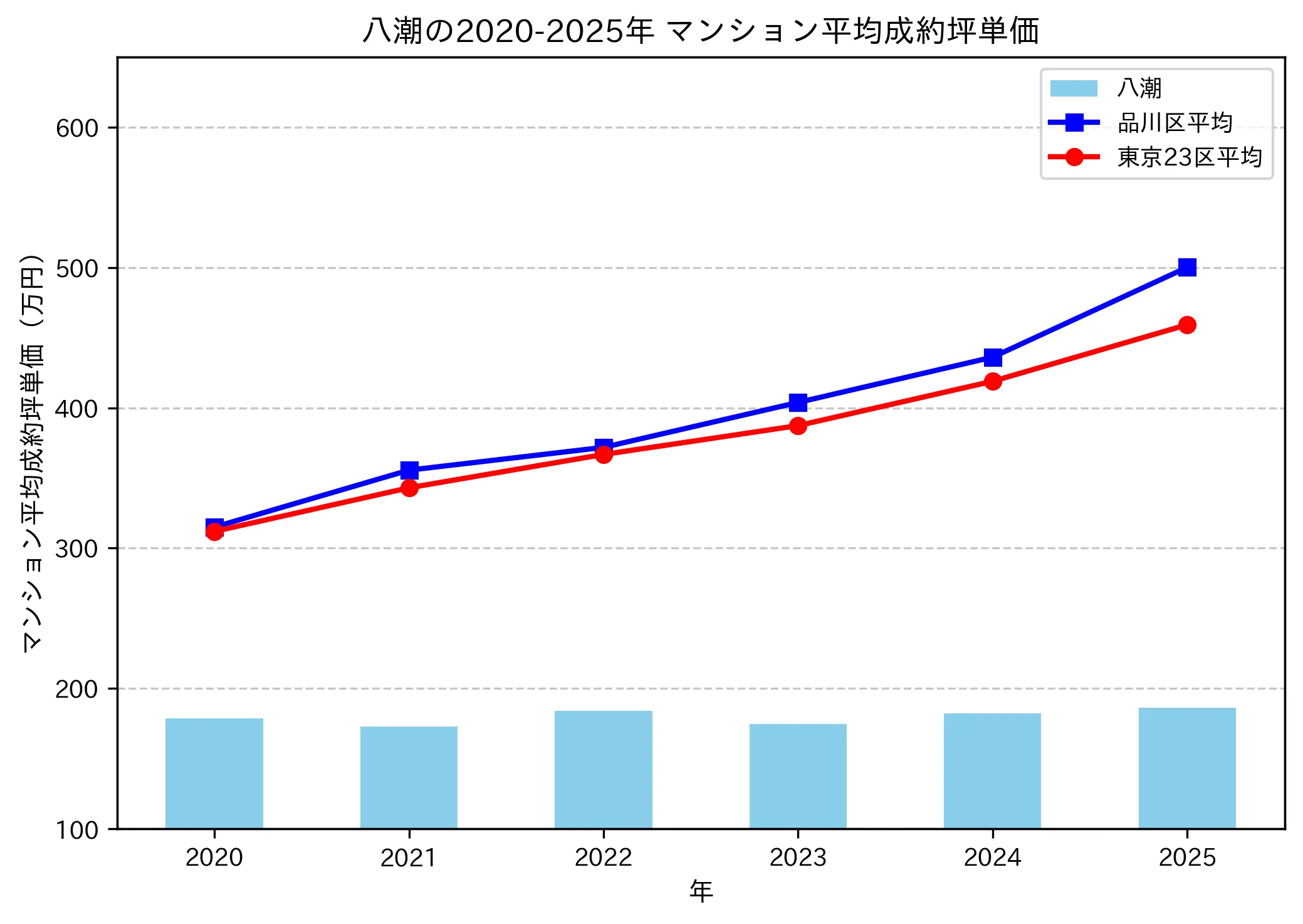 2020～2025年の八潮のマンションの成約坪単価推移グラフ