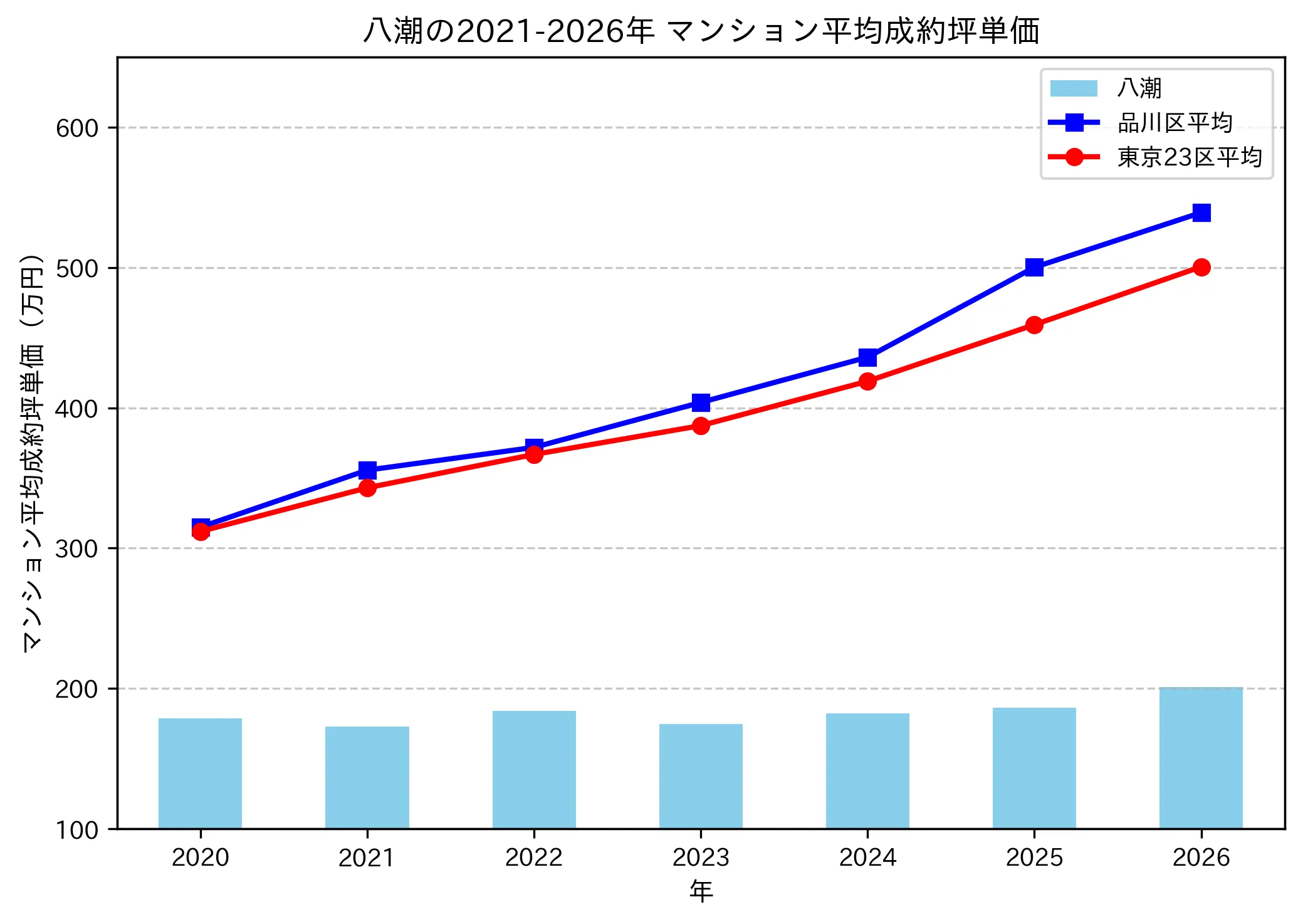 八潮の成約坪単価推移グラフ