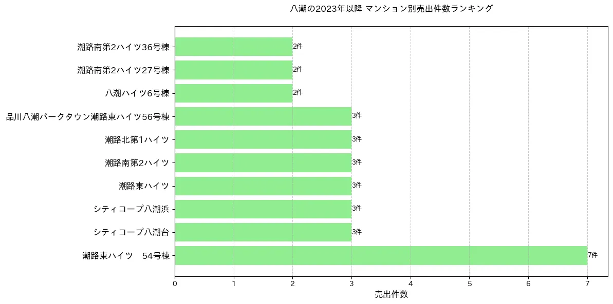 八潮のマンション別売出件数ランキングTOP20