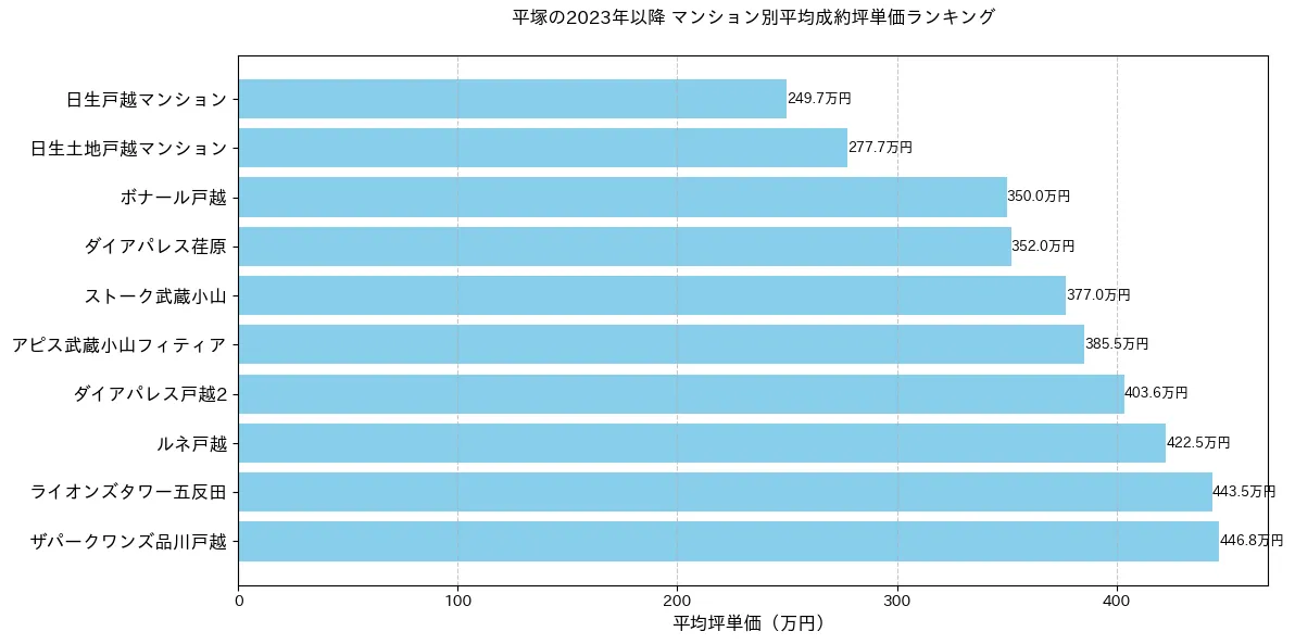 平塚の2023年以降のマンション別坪単価ランキング