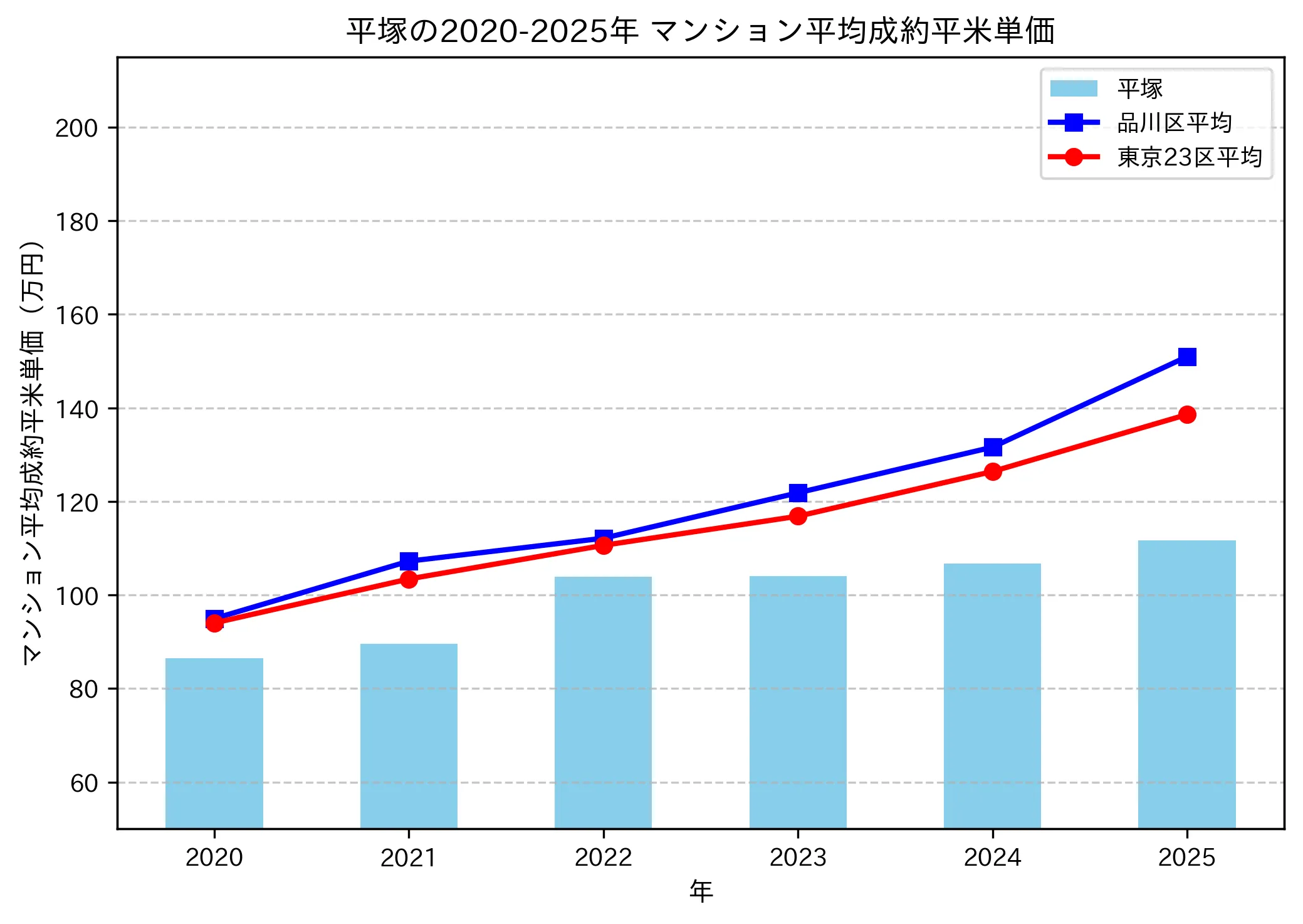 2020～2025年の平塚のマンションの成約平米単価推移グラフ
