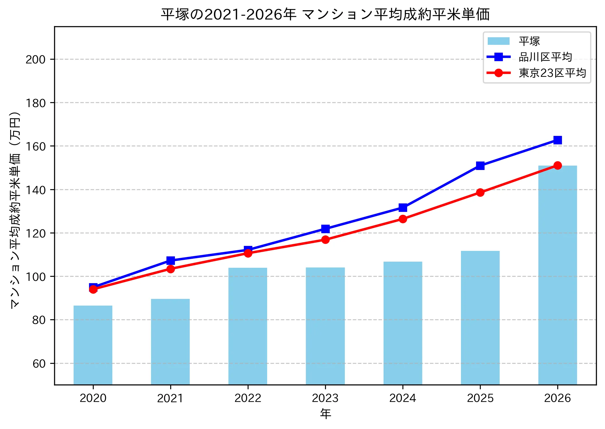 平塚の成約平米単価推移グラフ