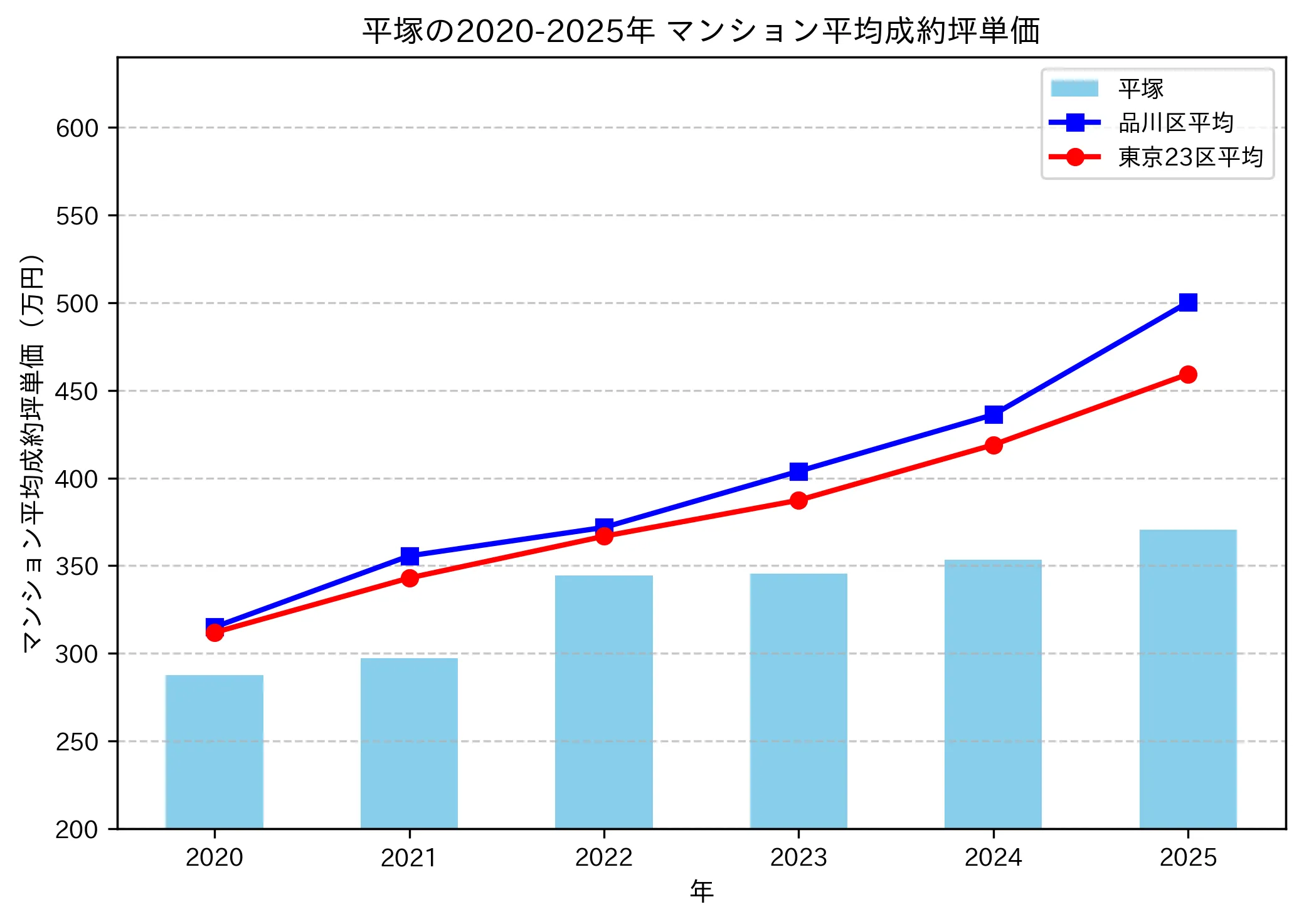 2020～2025年の平塚のマンションの成約坪単価推移グラフ