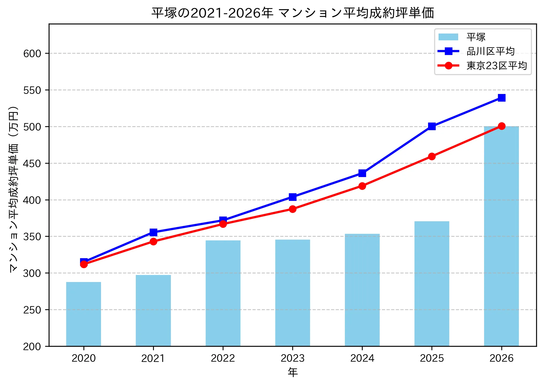 平塚の成約坪単価推移グラフ
