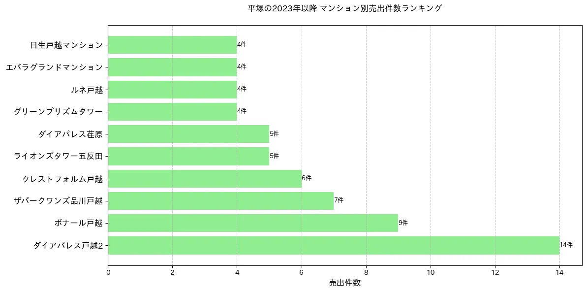 平塚のマンション別売出件数ランキングTOP20