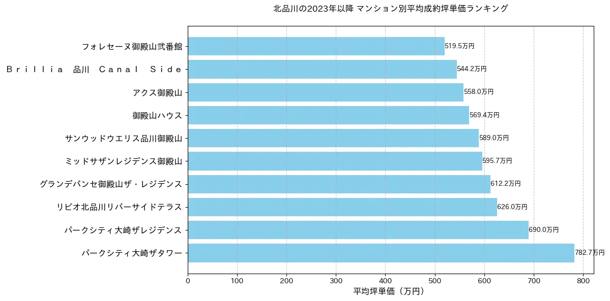 北品川の2023年以降のマンション別坪単価ランキング