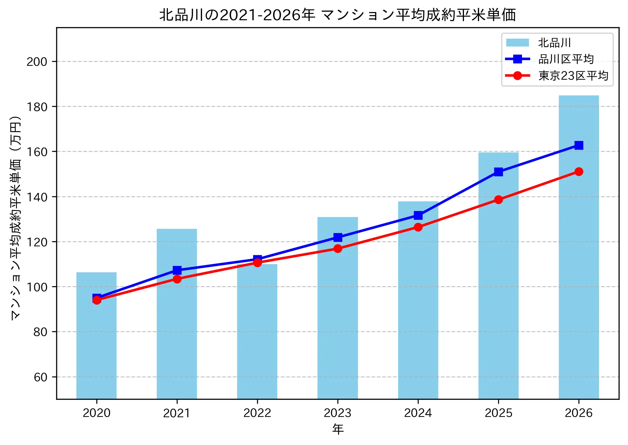 北品川の成約平米単価推移グラフ