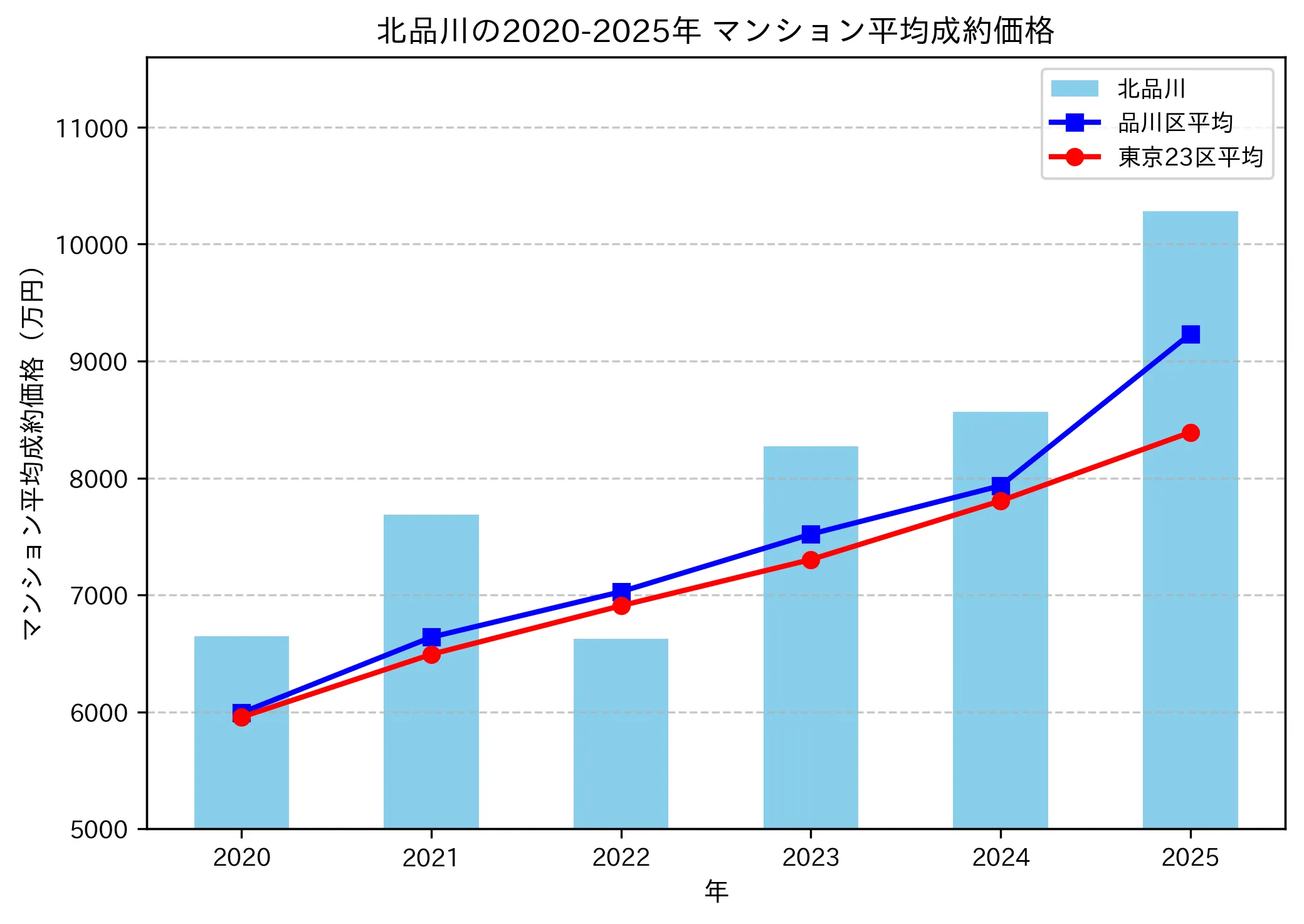 2020〜2025年北品川の年ごとのマンション平均成約価格の推移グラフ