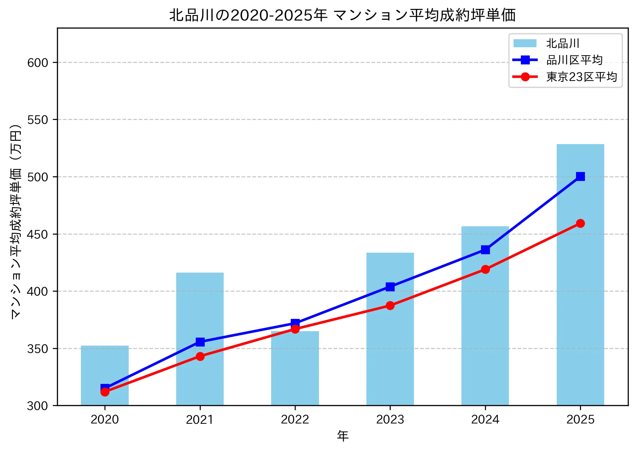2020〜2025年の北品川のマンションの成約坪単価推移グラフ