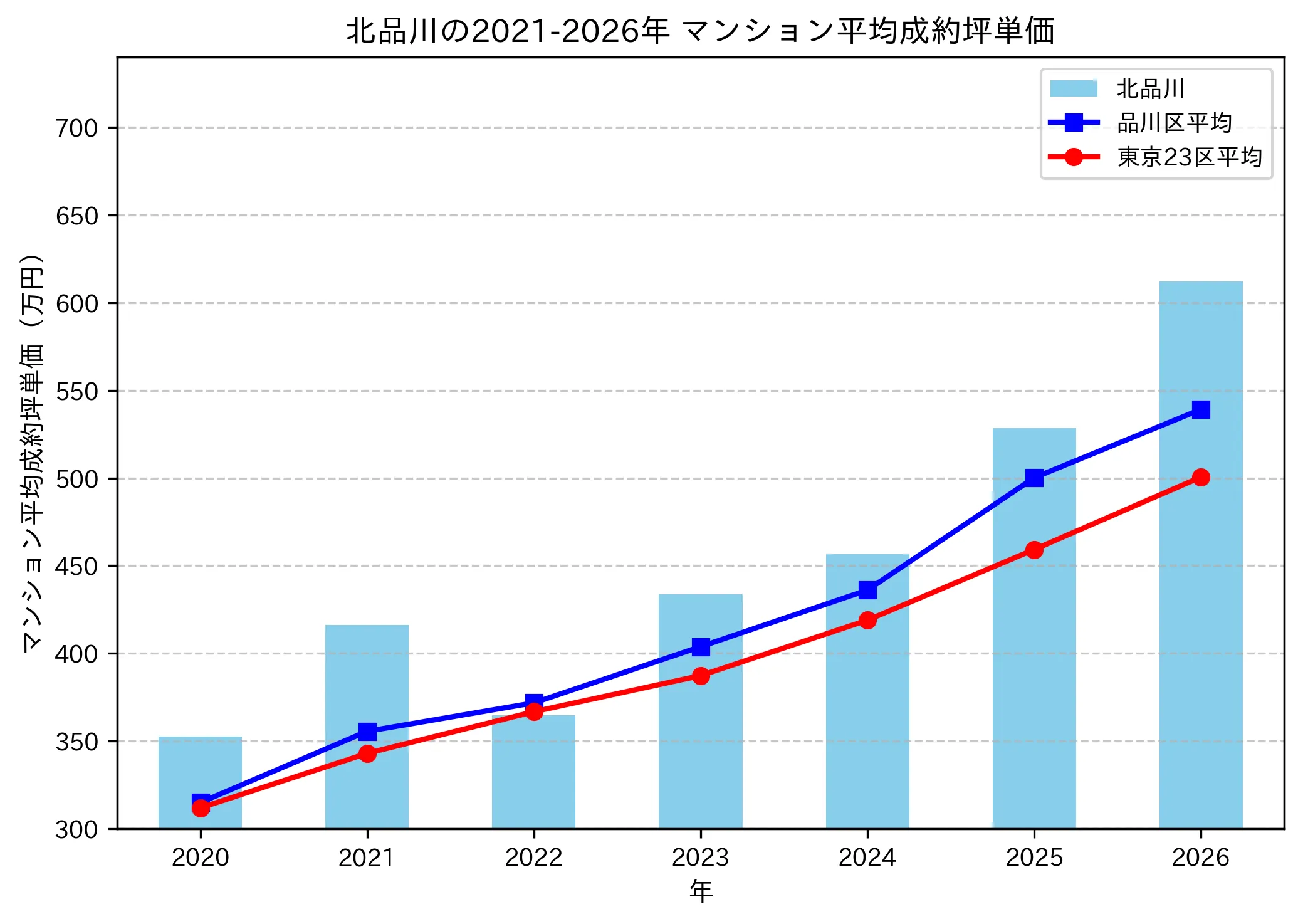 北品川の成約坪単価推移グラフ