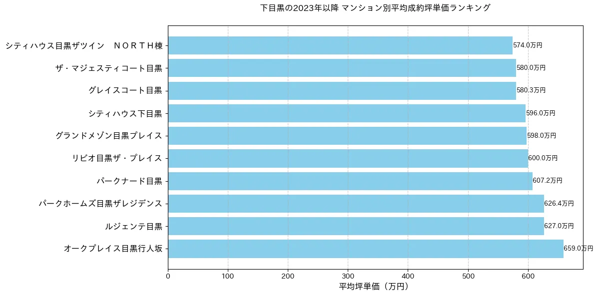 下目黒の2023年以降のマンション別坪単価ランキング