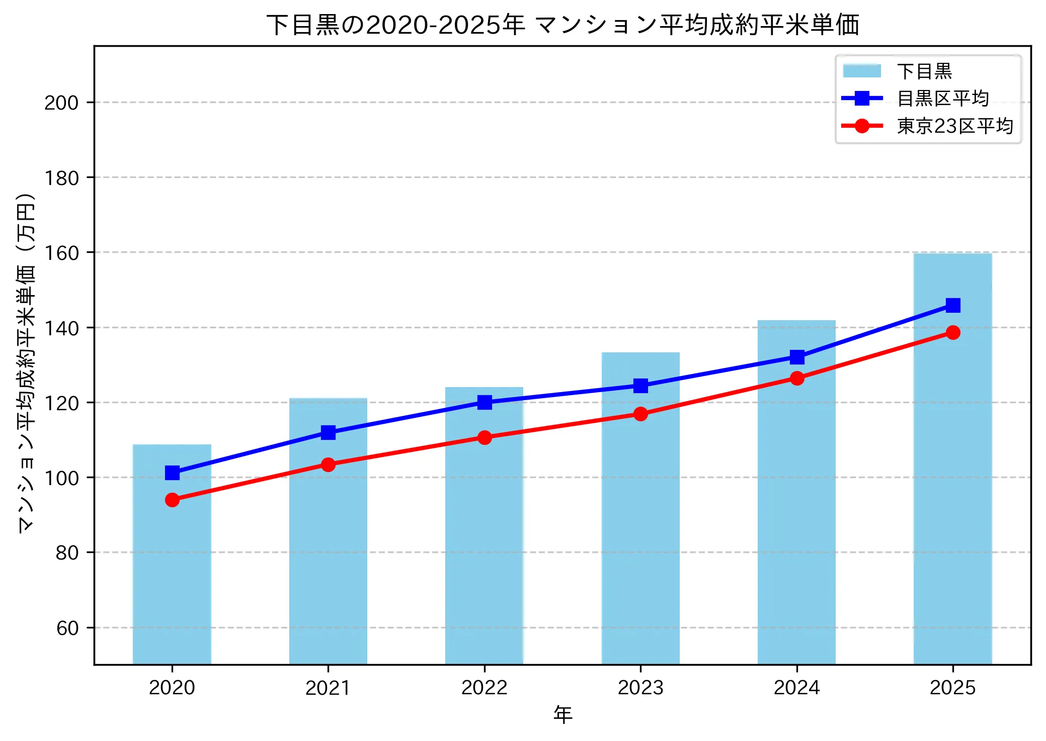2020～2025年の下目黒のマンションの成約平米単価推移グラフ