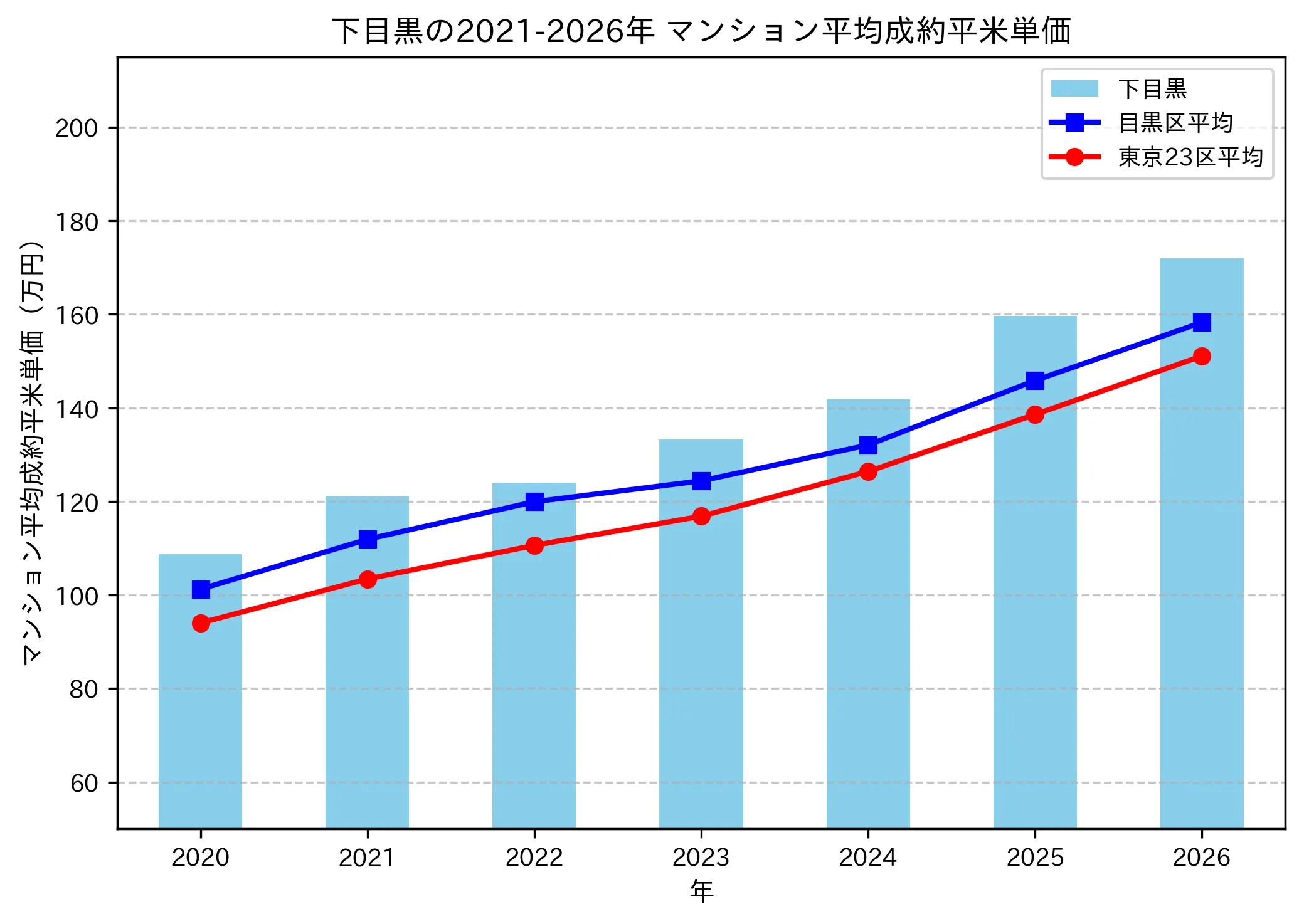 下目黒の成約平米単価推移グラフ