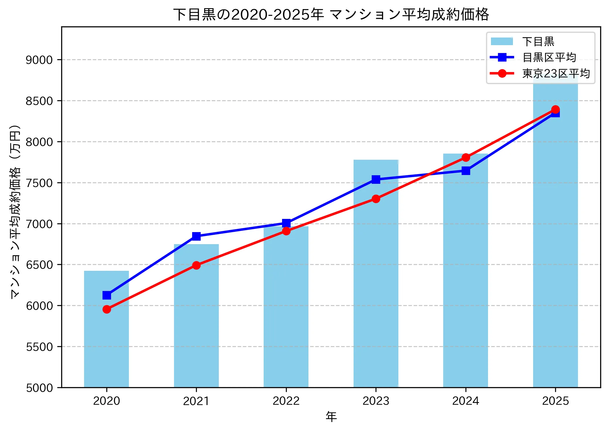 2020～2025年下目黒の年ごとのマンション平均成約価格の推移グラフ