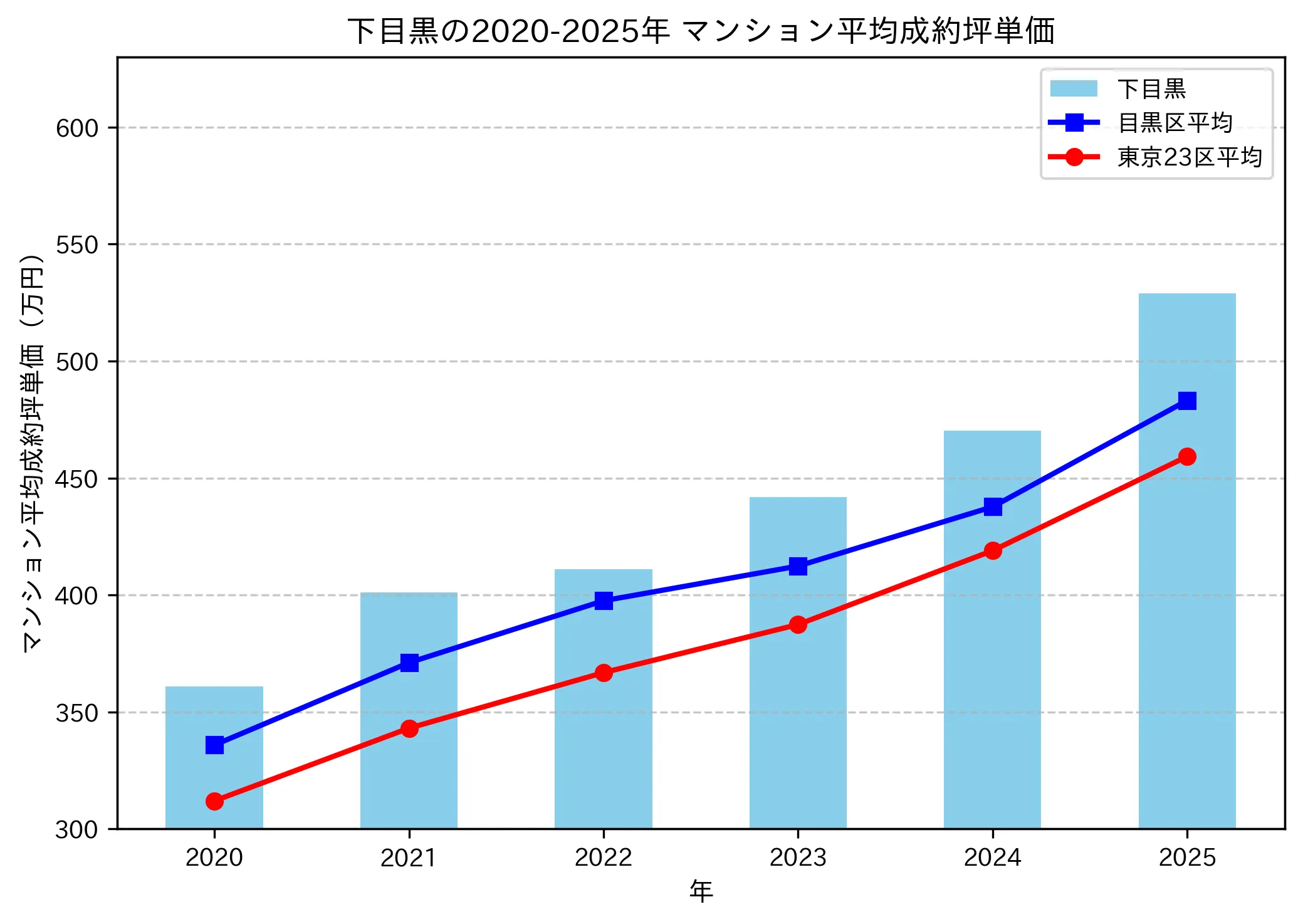 2020～2025年の下目黒のマンションの成約坪単価推移グラフ