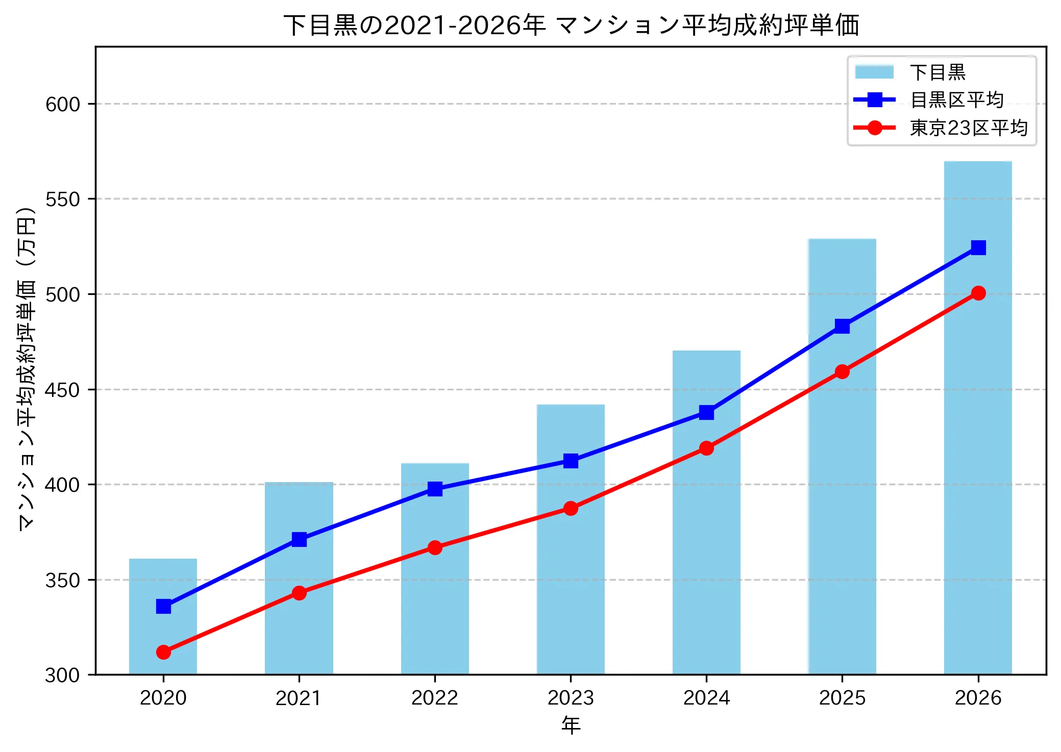 下目黒の成約坪単価推移グラフ