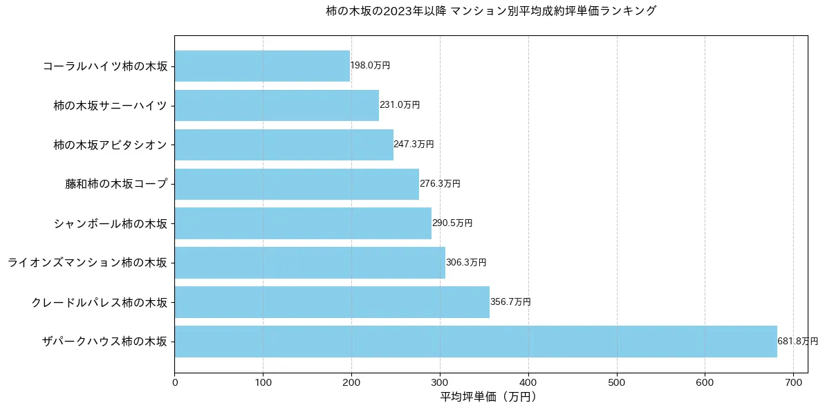 柿の木坂の2023年以降のマンション別坪単価ランキング