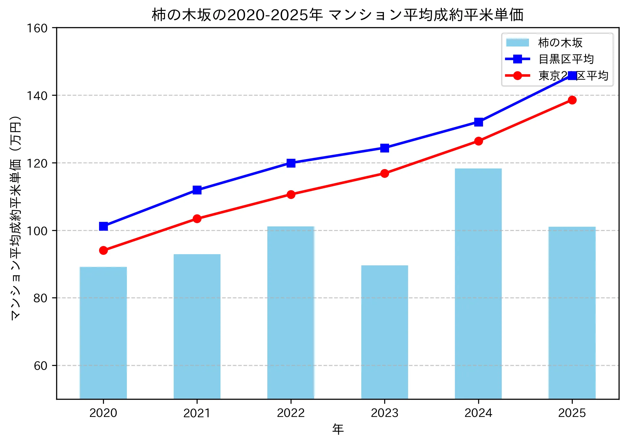 2020～2025年の柿の木坂のマンションの成約平米単価推移グラフ