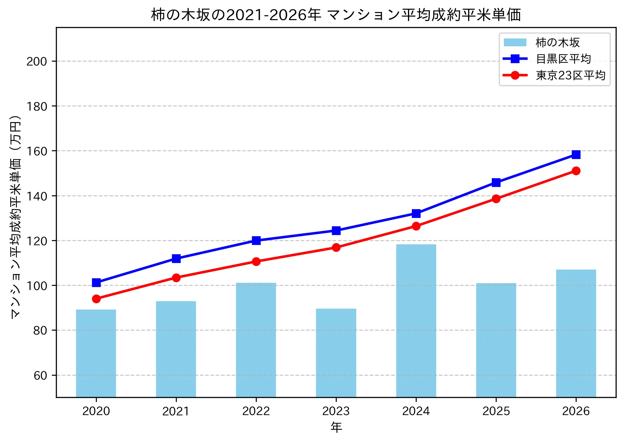 柿の木坂の成約平米単価推移グラフ