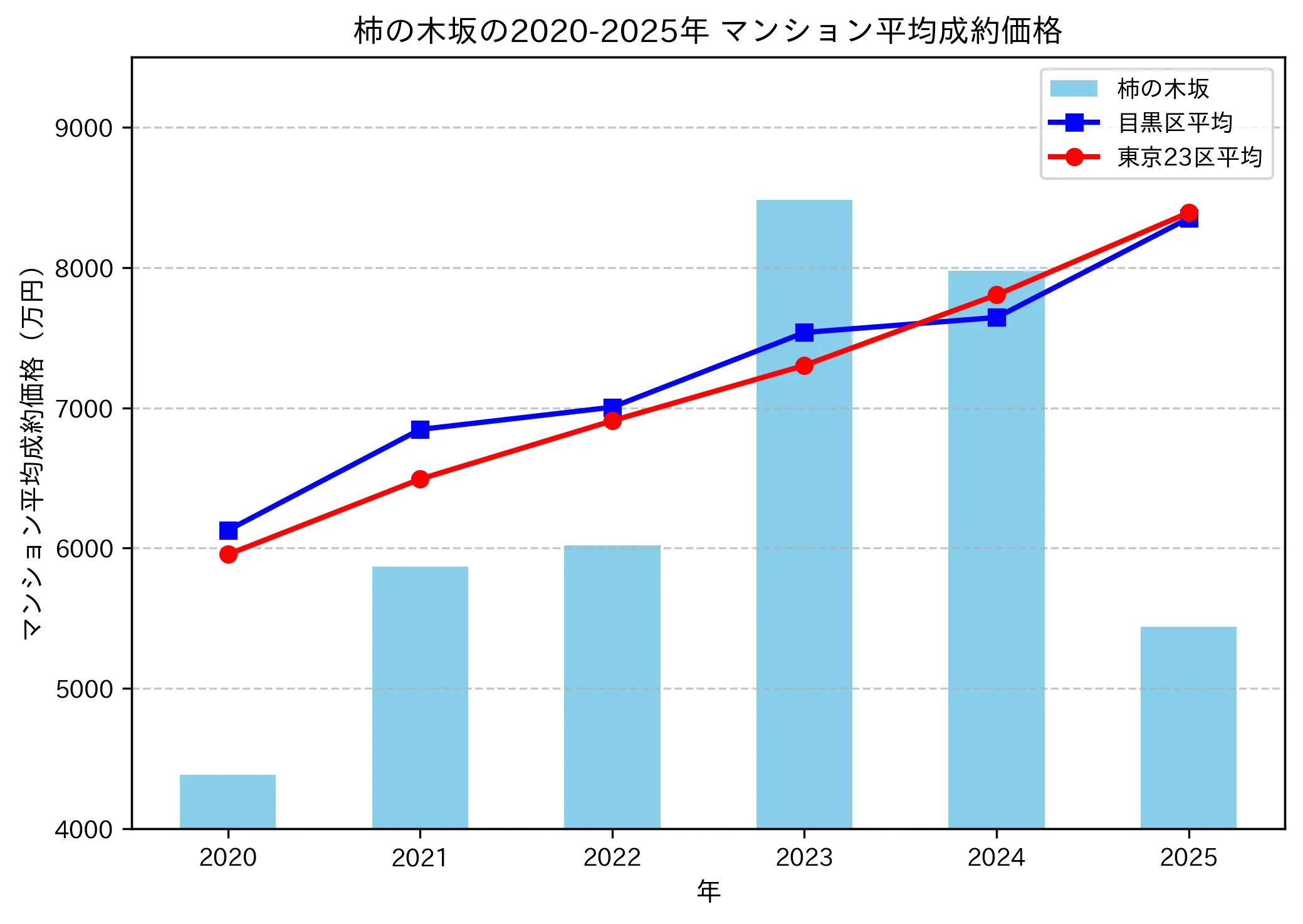 2020～2025年柿の木坂の年ごとのマンション平均成約価格の推移グラフ