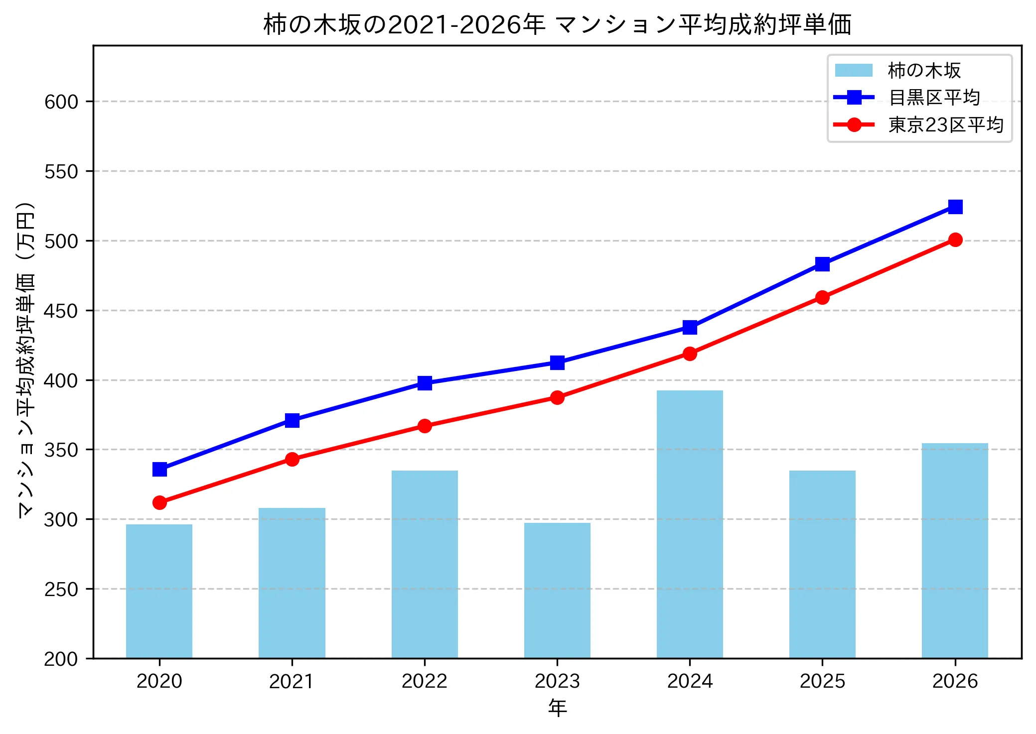 柿の木坂の成約坪単価推移グラフ