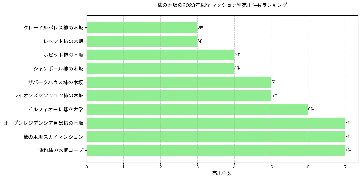 柿の木坂のマンション別売出件数ランキングTOP20