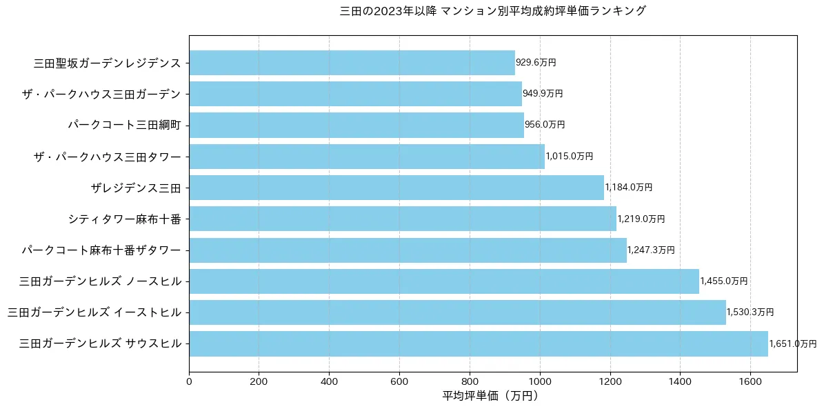 三田のマンション別平米単価ランキング