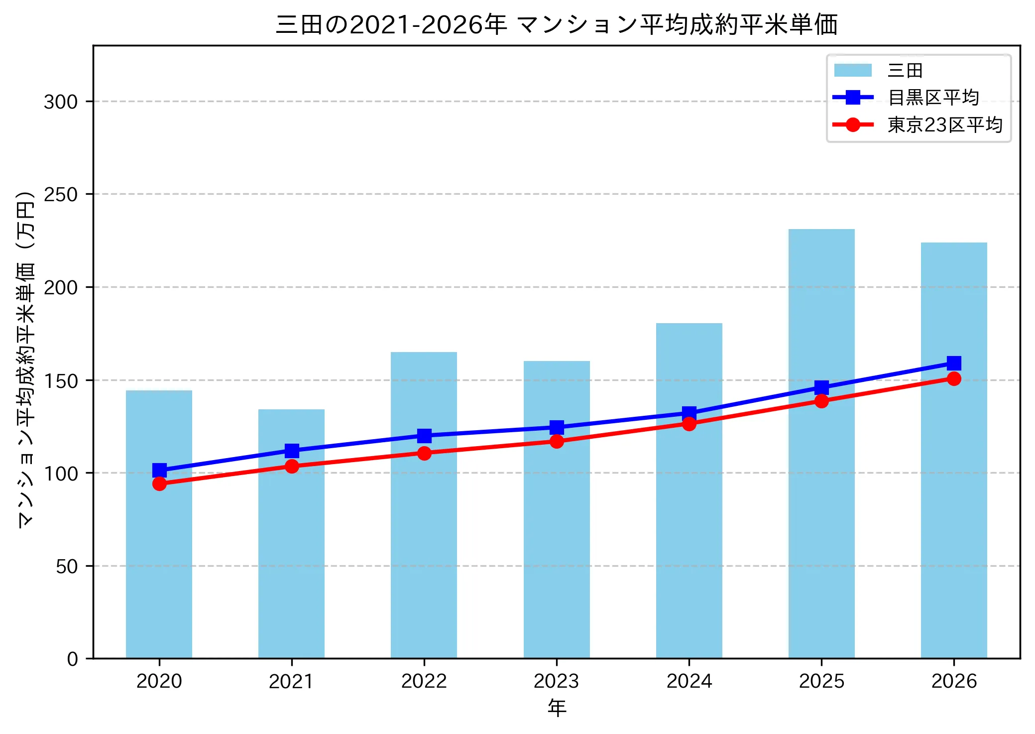 三田の成約平米単価推移グラフ