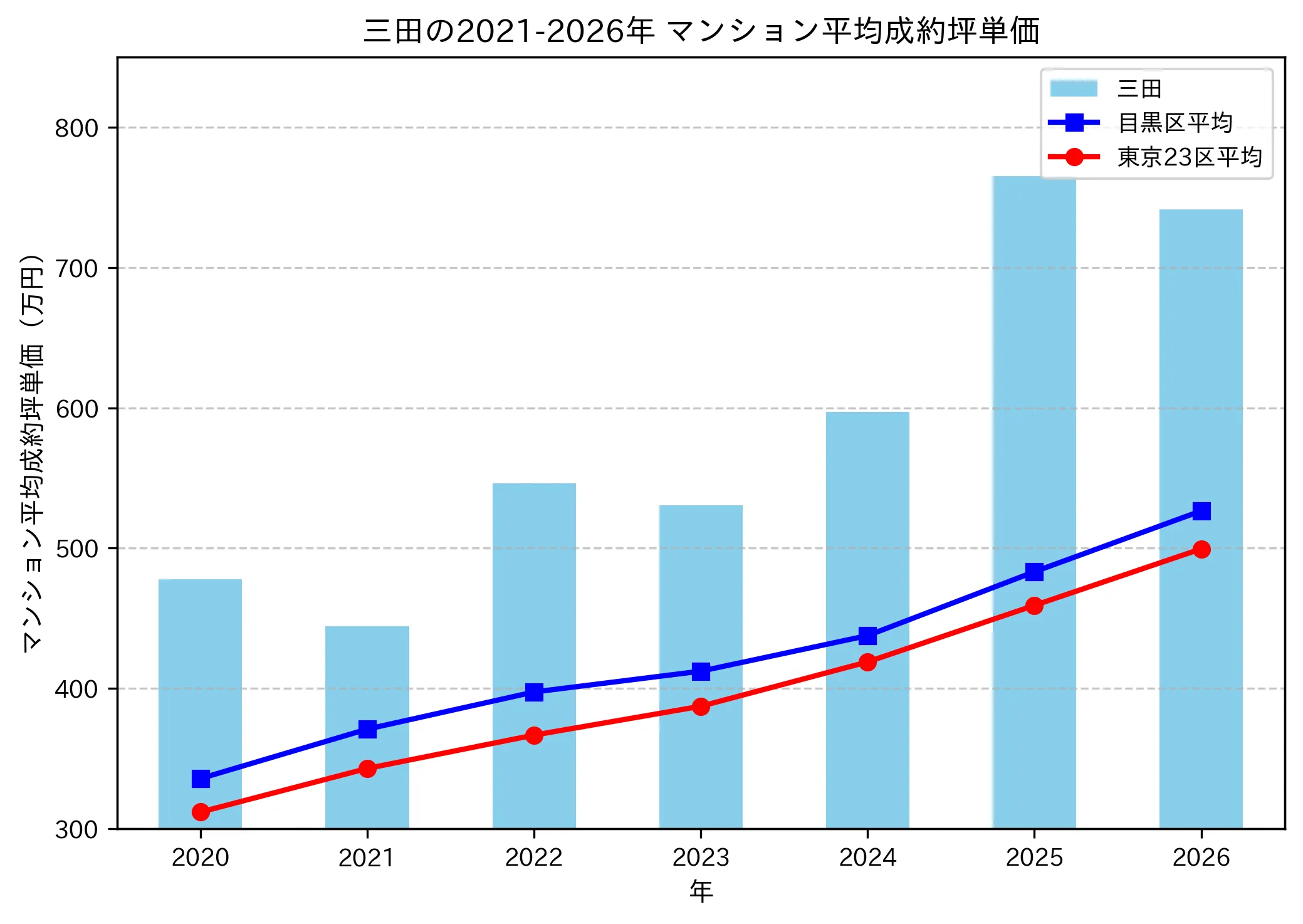 三田の成約坪単価推移グラフ