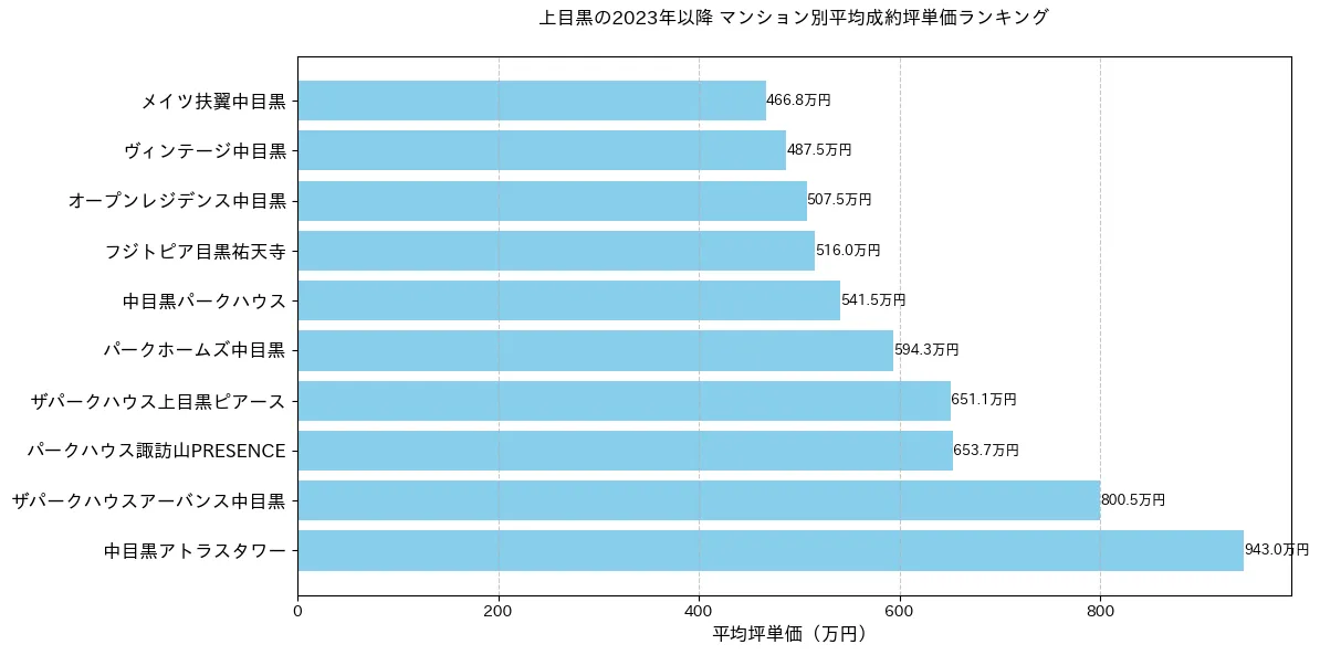 上目黒の2023年以降のマンション別坪単価ランキング
