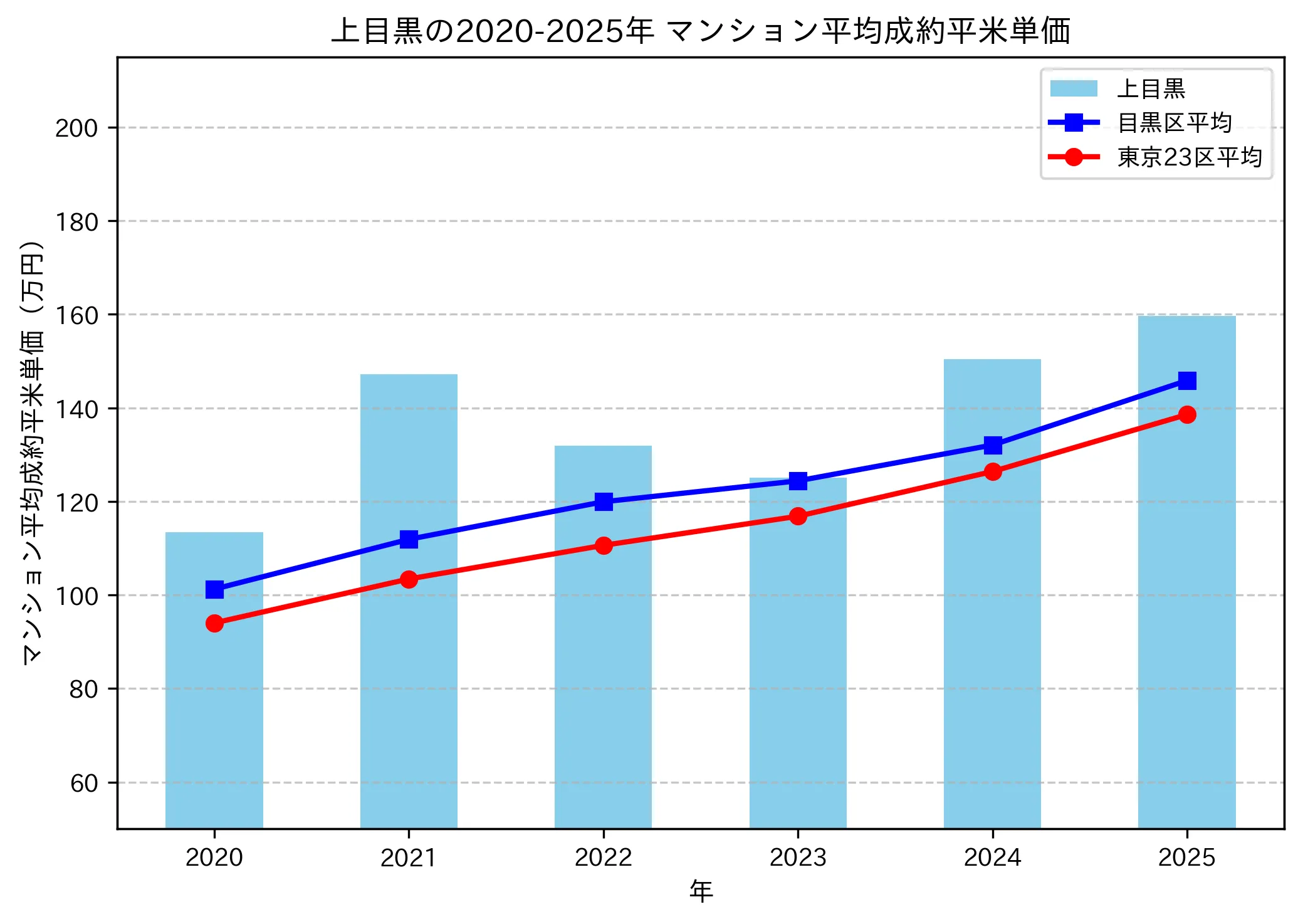 2020~2025年の上目黒のマンションの成約平米単価推移グラフ