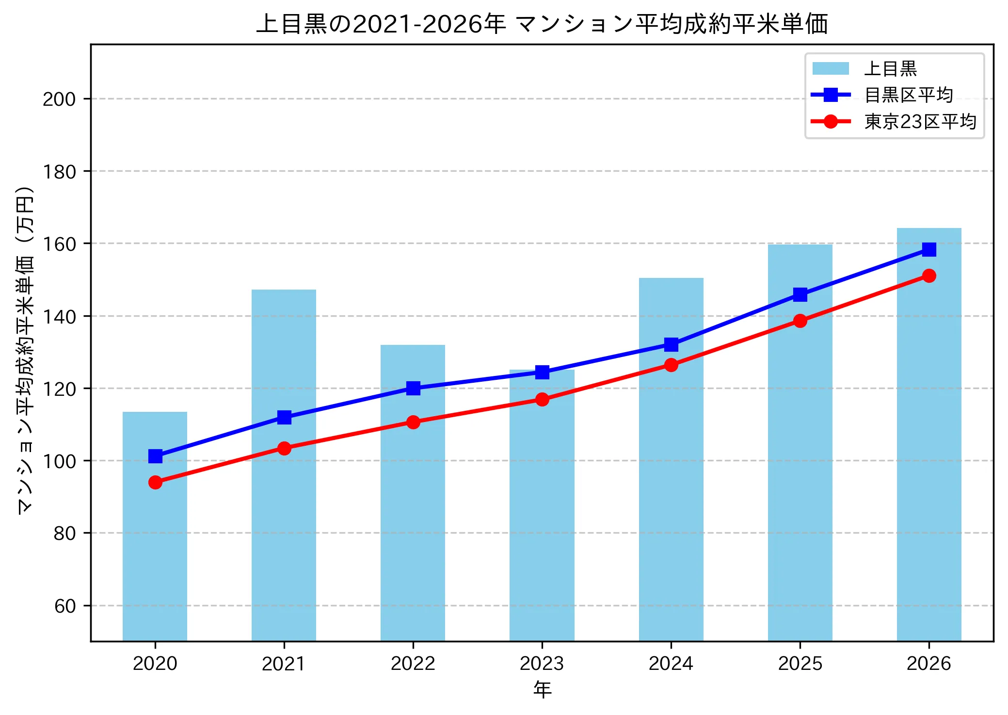 上目黒の成約平米単価推移グラフ