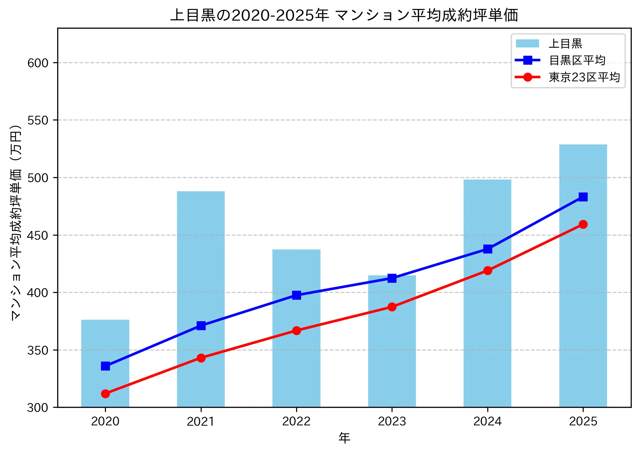 2020~2025年の上目黒のマンションの成約坪単価推移グラフ