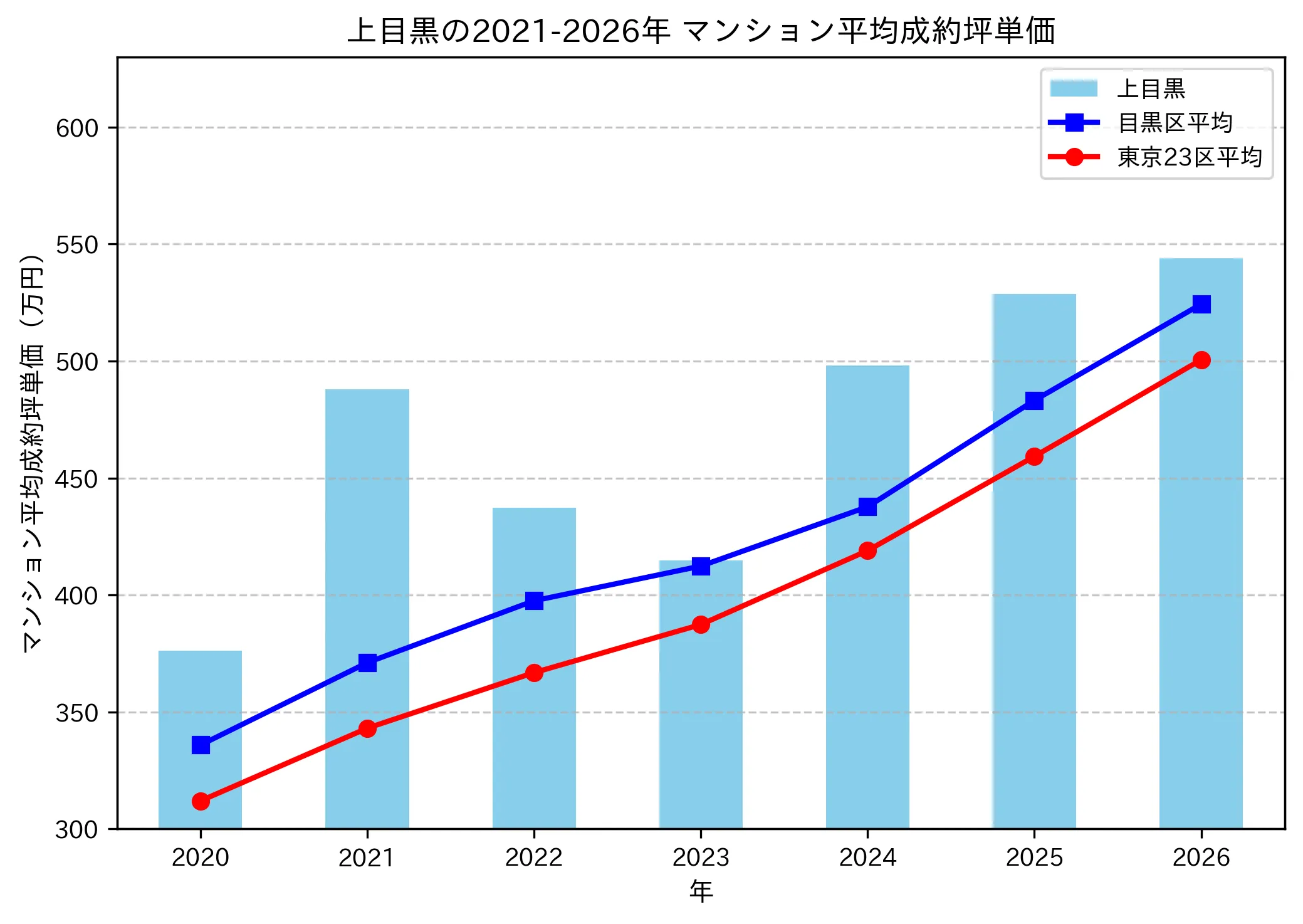 上目黒の成約坪単価推移グラフ