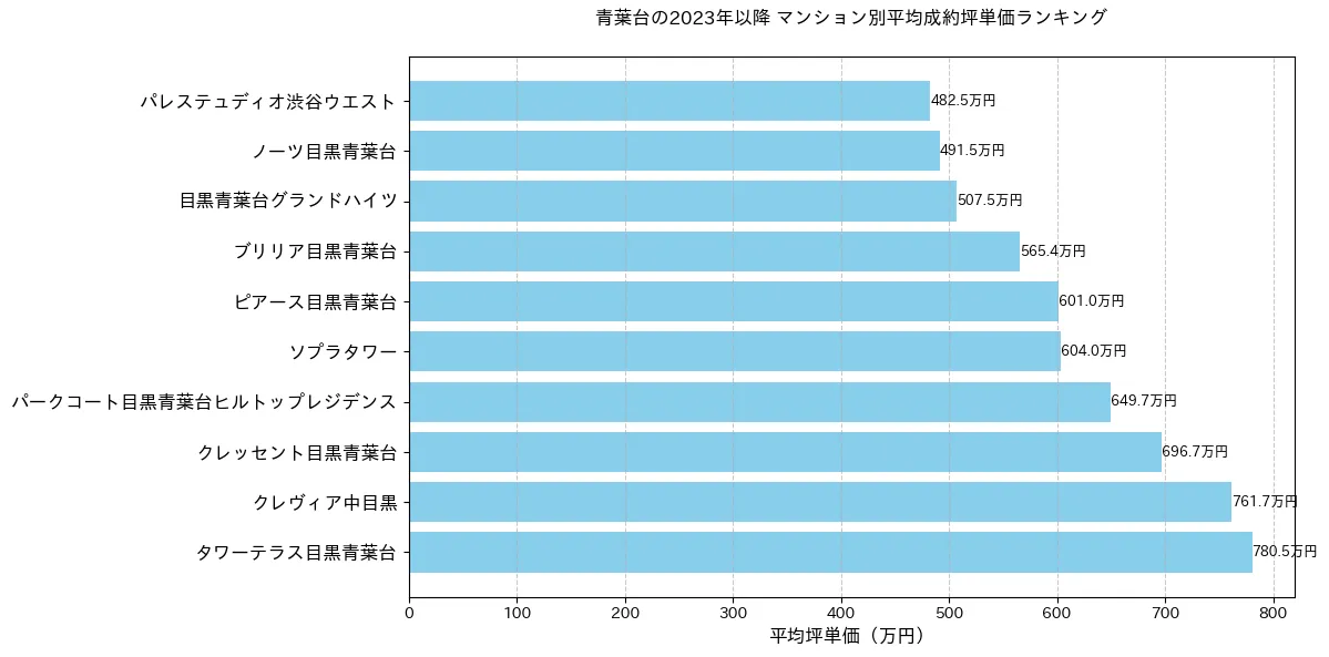 青葉台の2023年以降のマンション別坪単価ランキング
