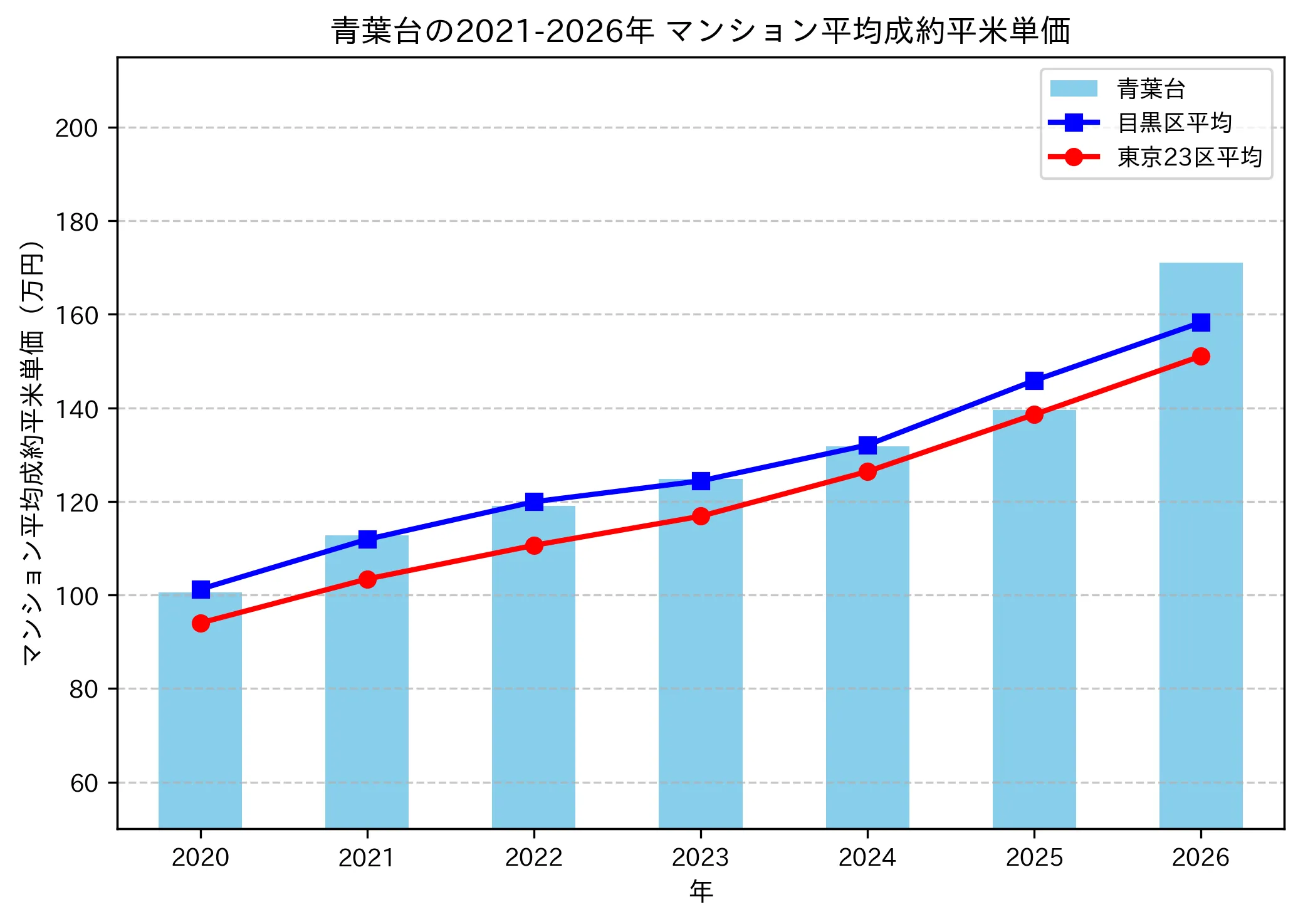 青葉台の成約平米単価推移グラフ