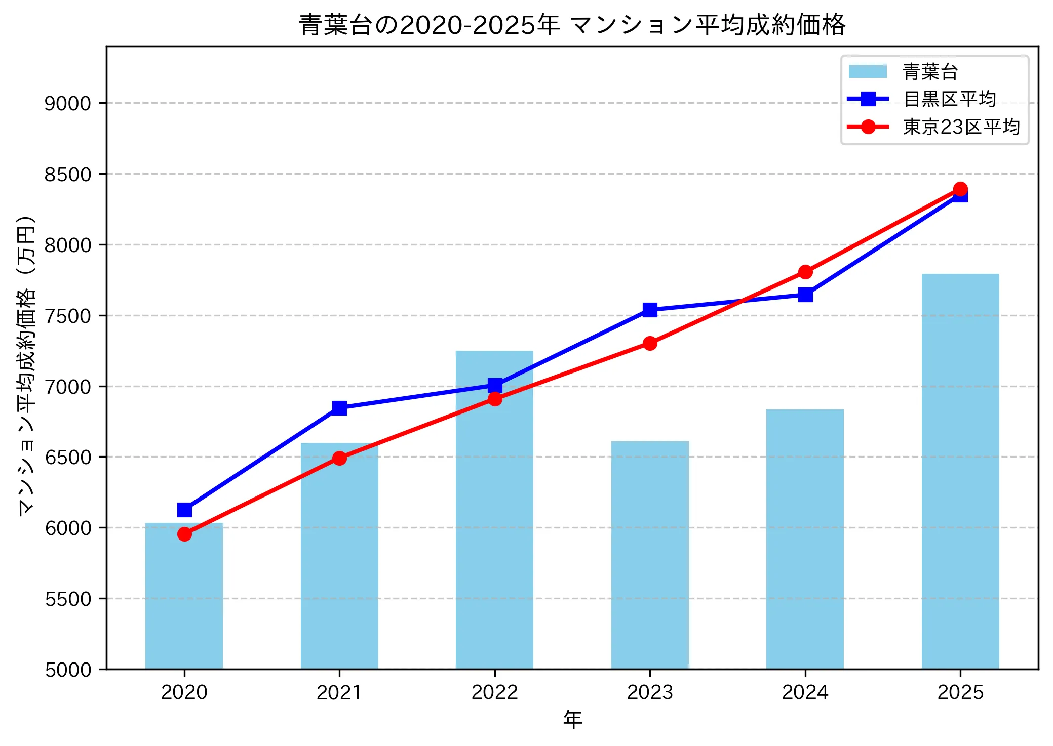 2020～2025年青葉台の年ごとのマンション平均成約価格の推移グラフ