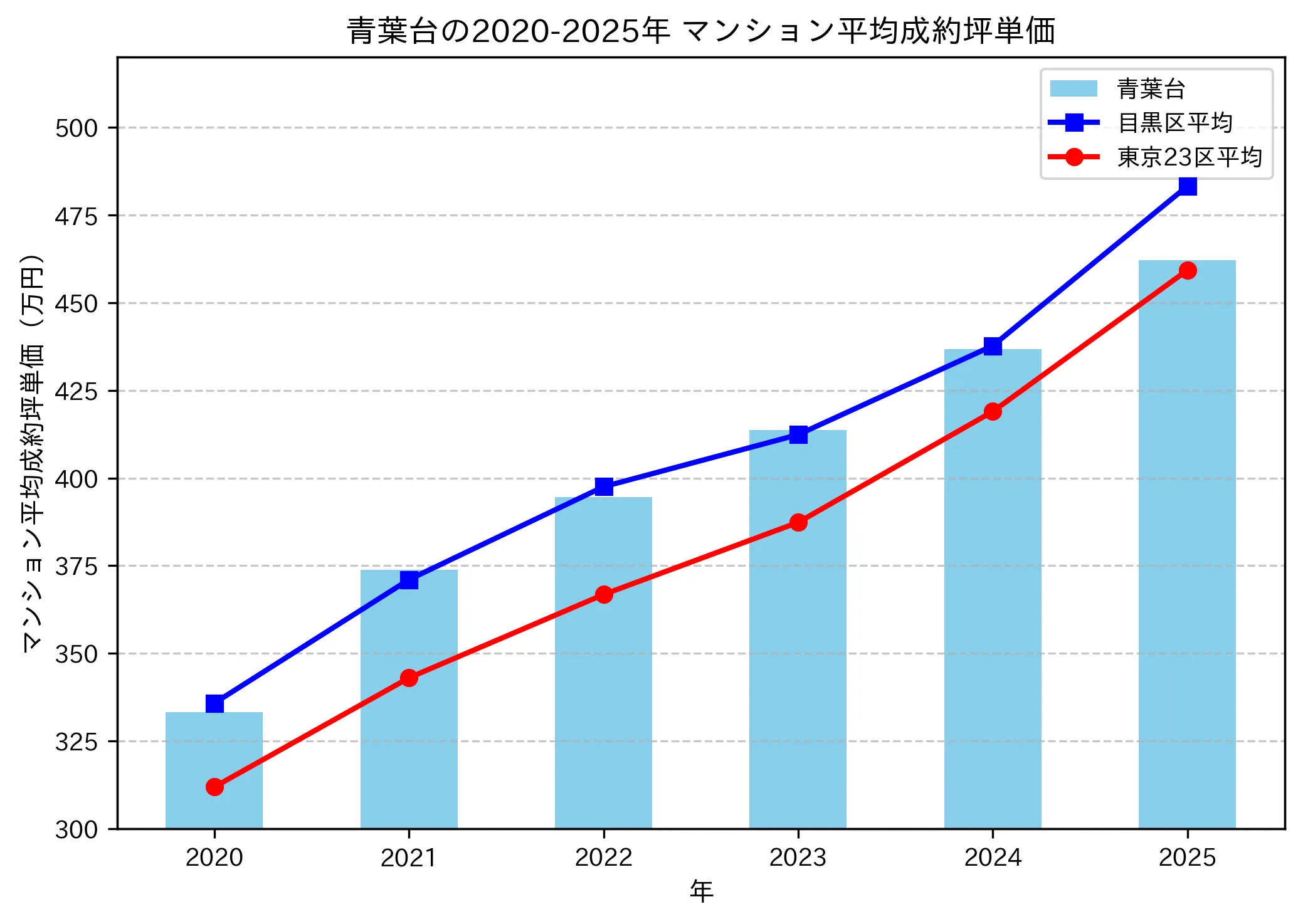 2020～2025年の青葉台のマンションの成約坪単価推移グラフ