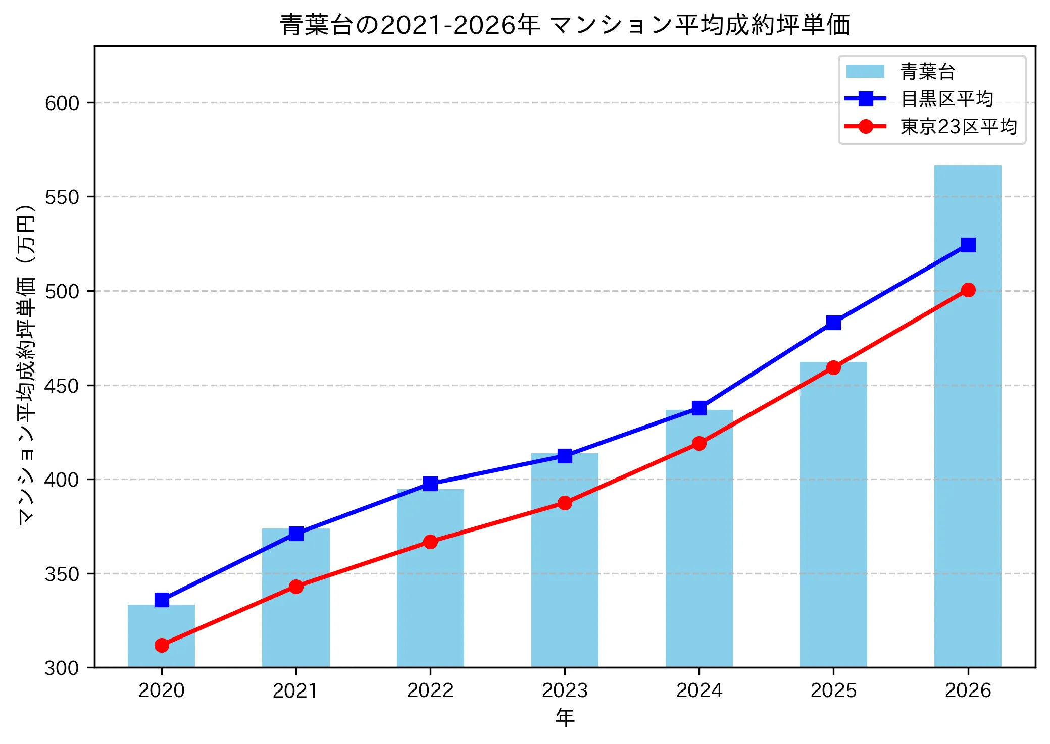 青葉台の成約坪単価推移グラフ