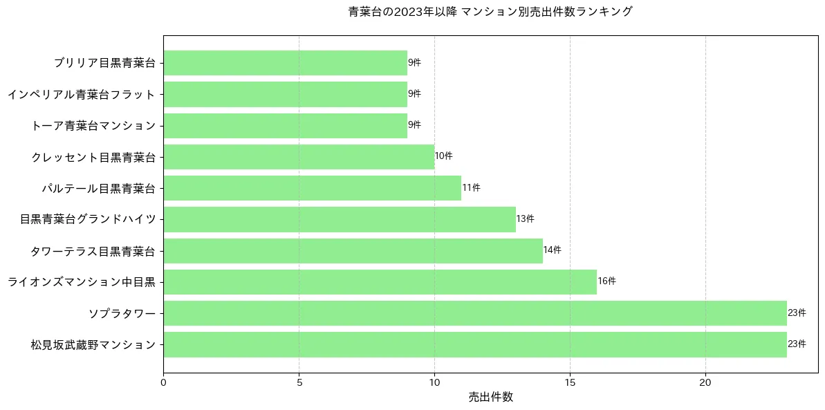 青葉台のマンション別売出件数ランキングTOP20