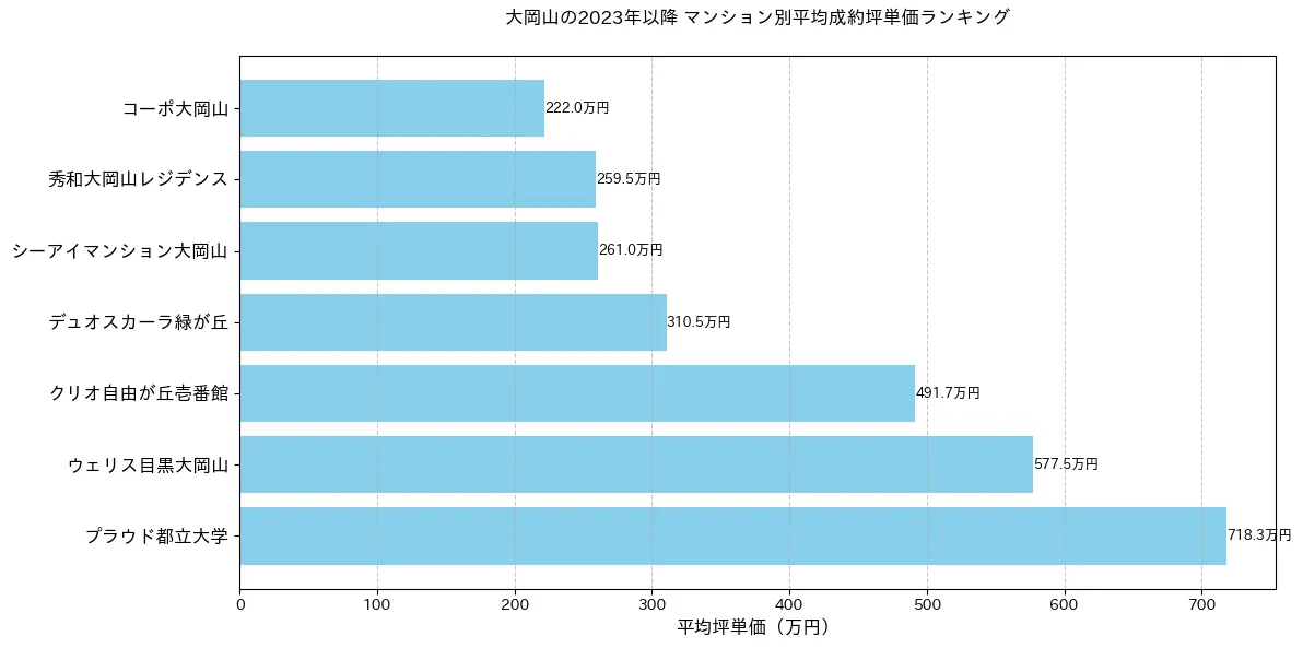大岡山の2023年以降のマンション別坪単価ランキング