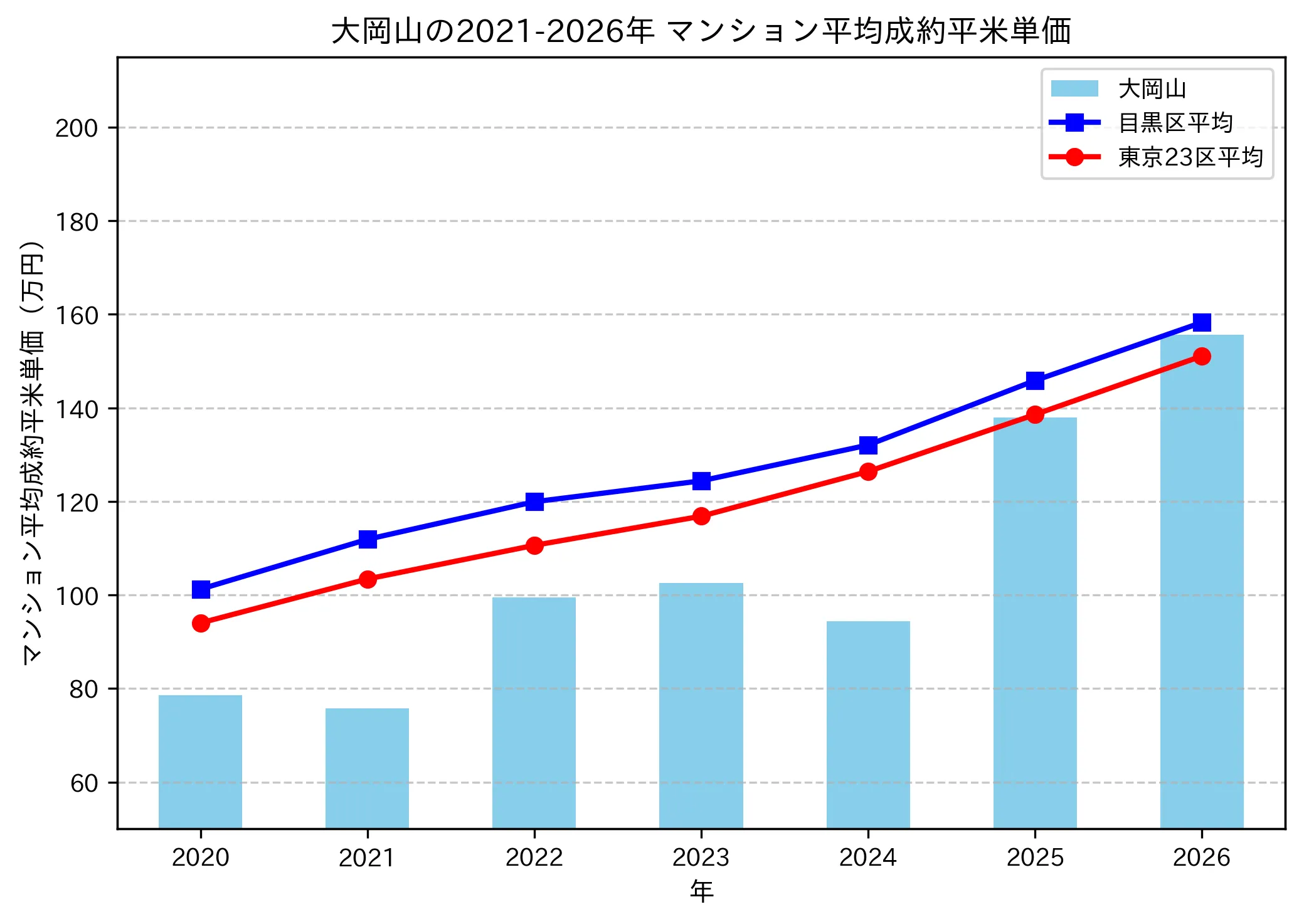 大岡山の成約平米単価推移グラフ
