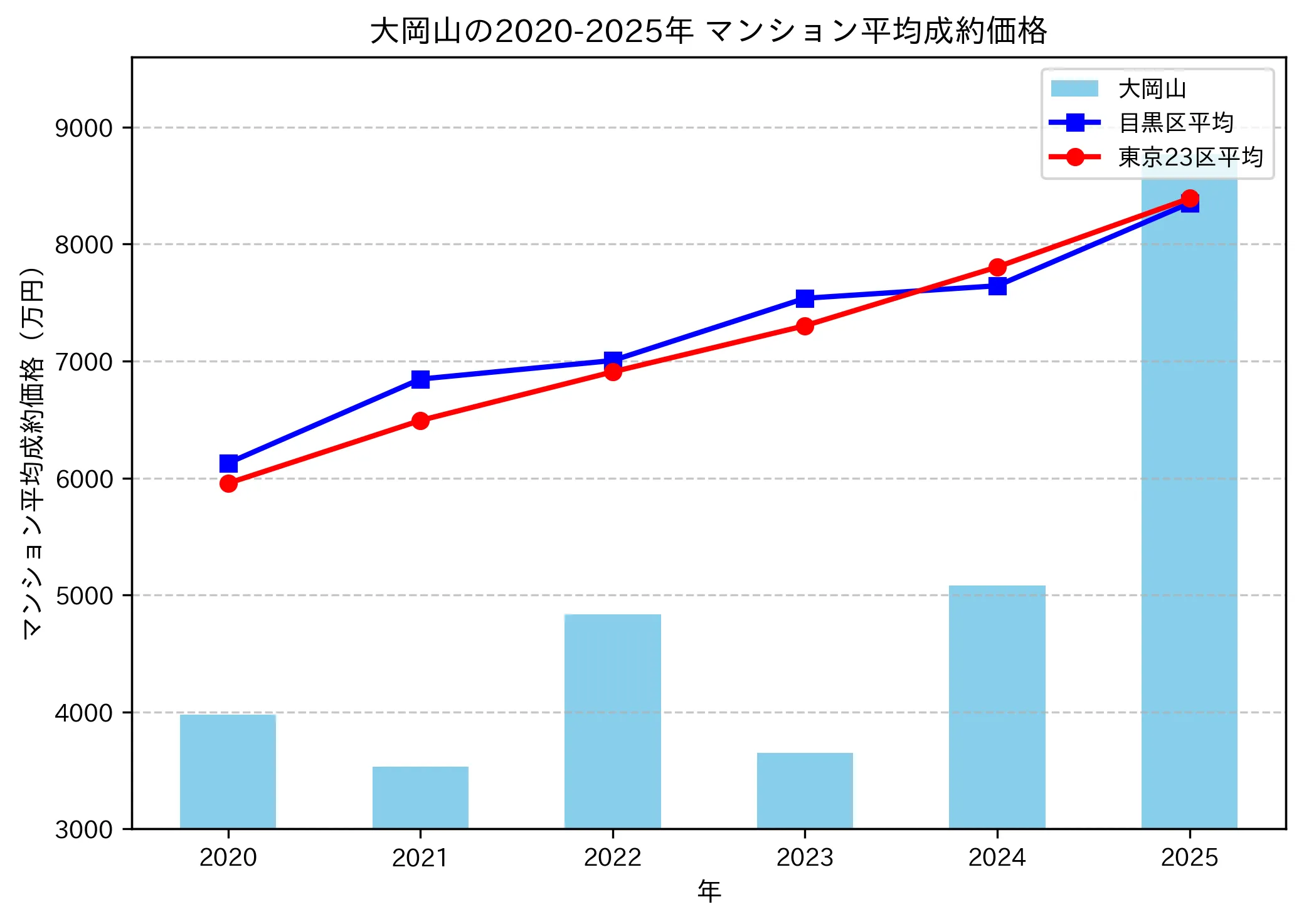 2020~2025年大岡山の年ごとのマンション平均成約価格の推移グラフ