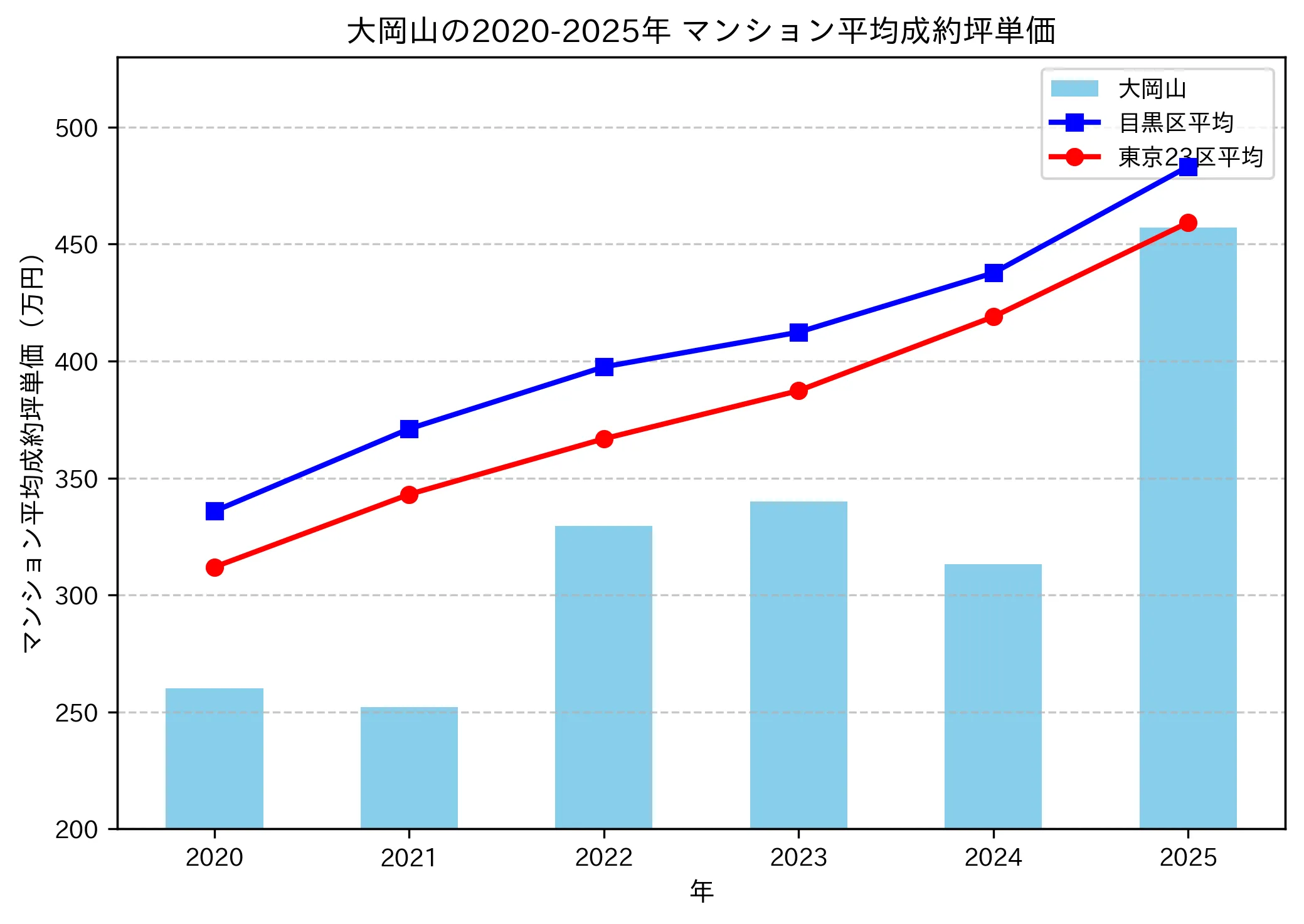2020~2025年の大岡山のマンションの成約坪単価推移グラフ