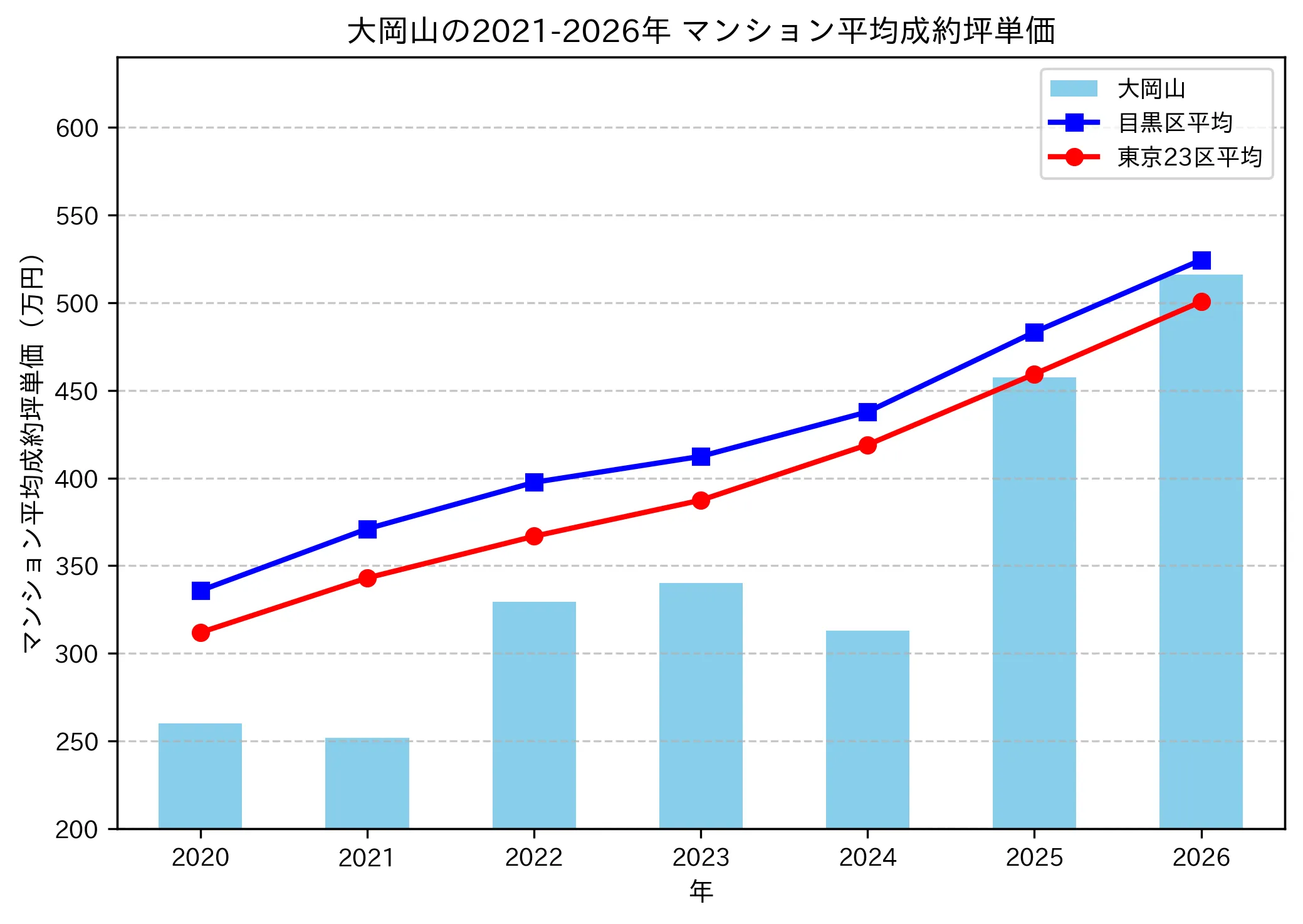 大岡山の成約坪単価推移グラフ