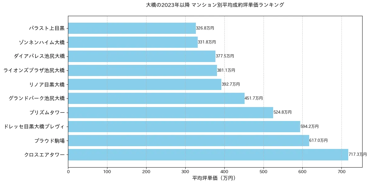 大橋の2023年以降のマンション別坪単価ランキング