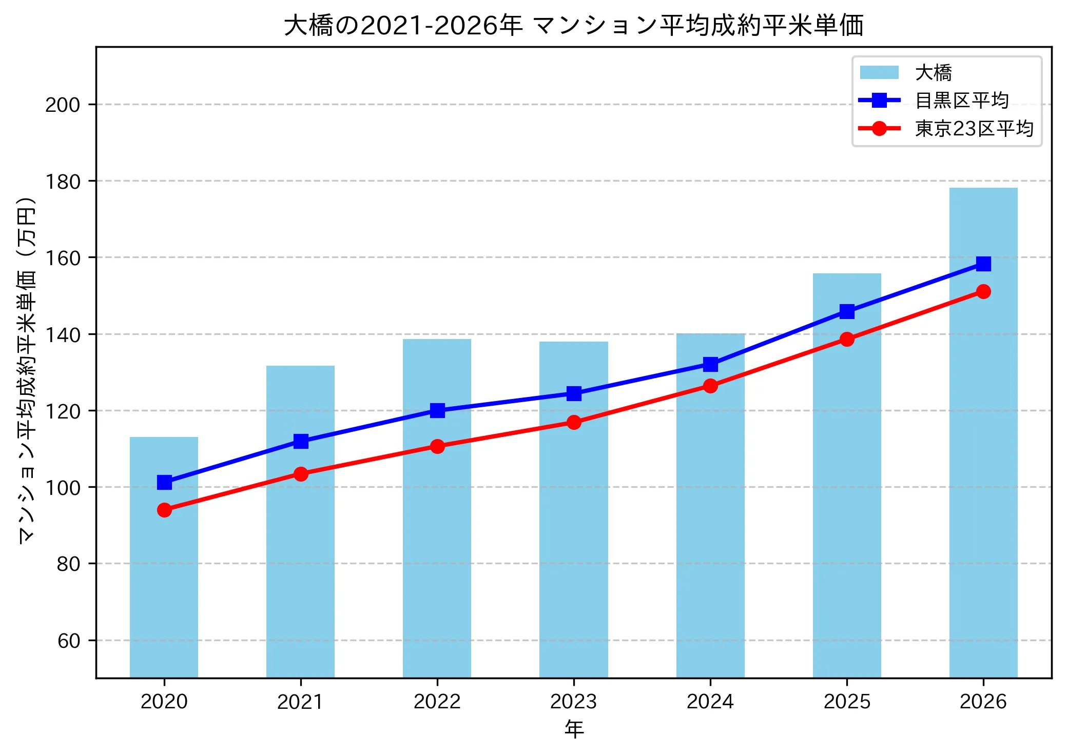 大橋の成約平米単価推移グラフ