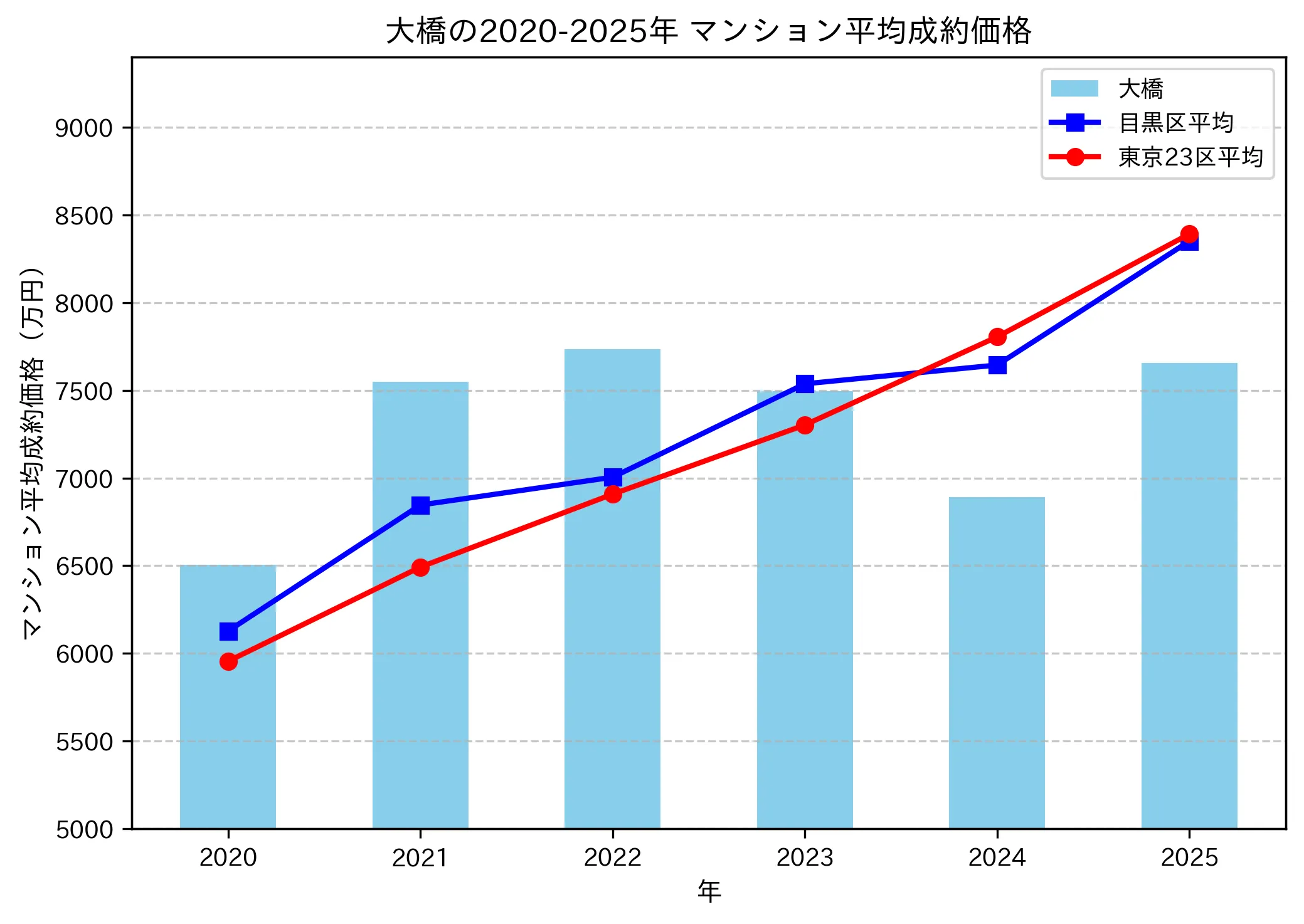 2020～2025年大橋の年ごとのマンション平均成約価格の推移グラフ